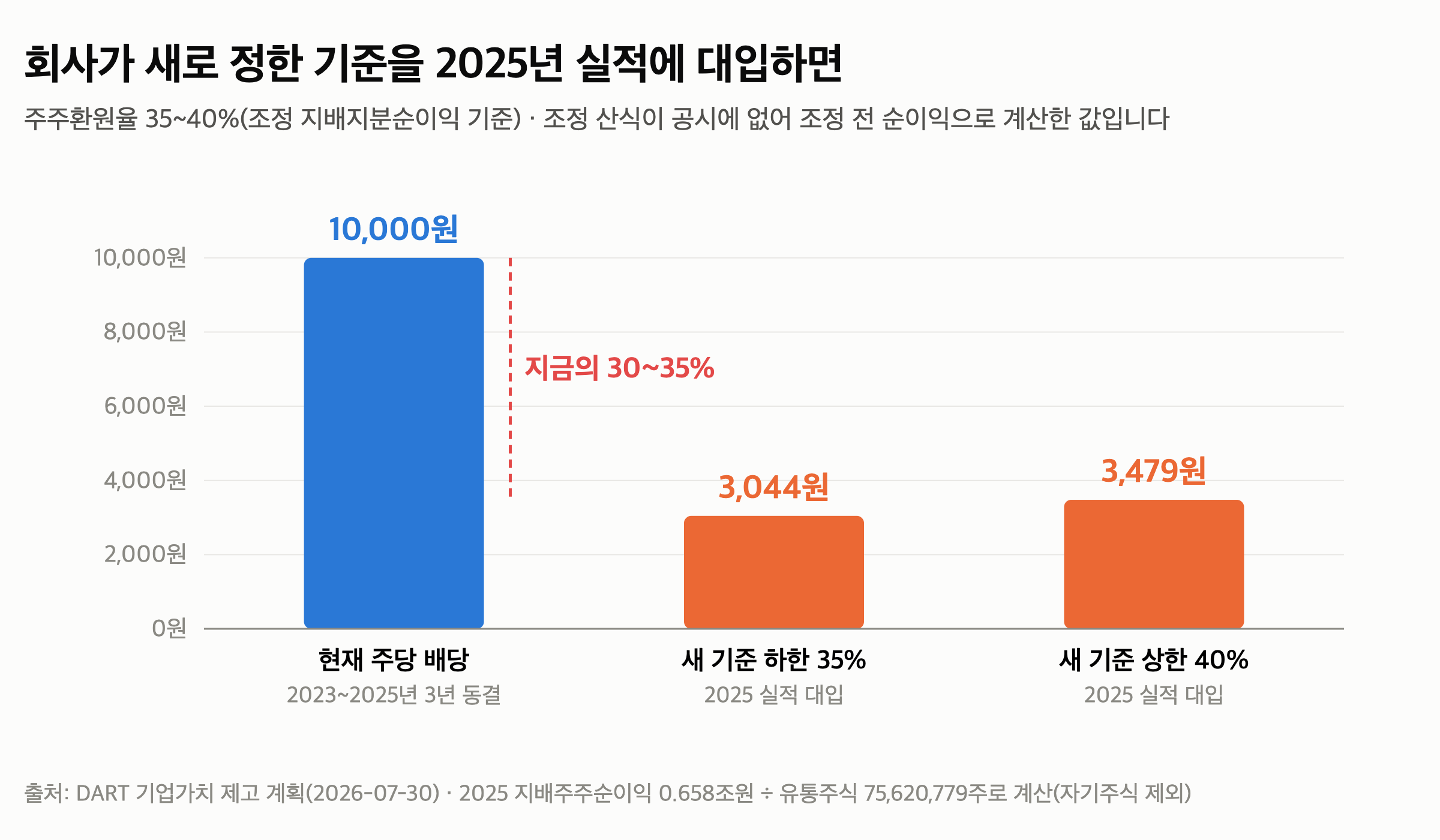 포스코홀딩스 배당금 2026년 — 새 기준 35~40%를 대입하면 주당 3천원대 — 그게 주당 얼마인지 계산해 봤습니다