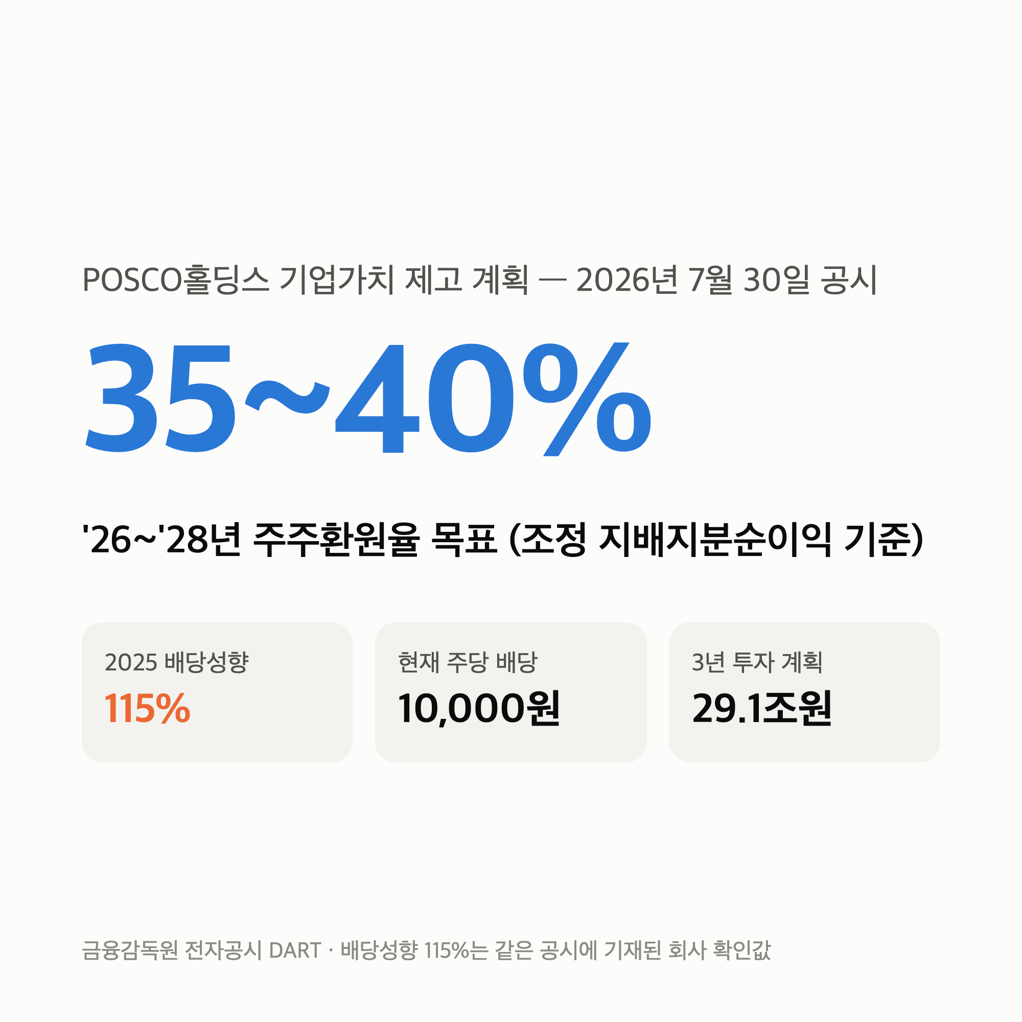 포스코홀딩스 배당금 2026년 — 새 기준 35~40%를 대입하면 주당 3천원대