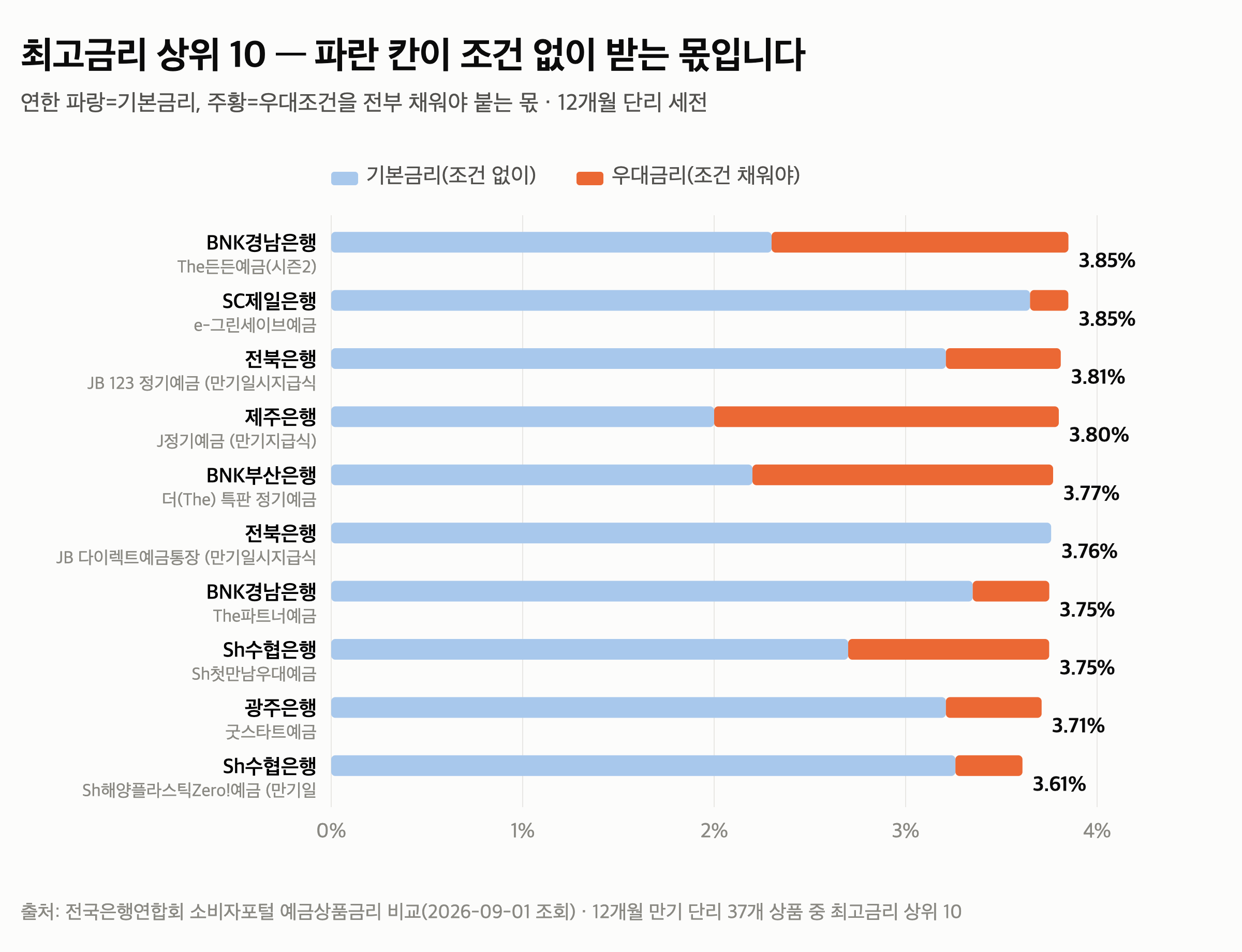 9월 예금 금리 최고 3.85% — 조건 없이 받는 최고는 3.76%, 차이는 0.09%p — 광고 숫자와 실제로 받는 숫자가 갈립니다