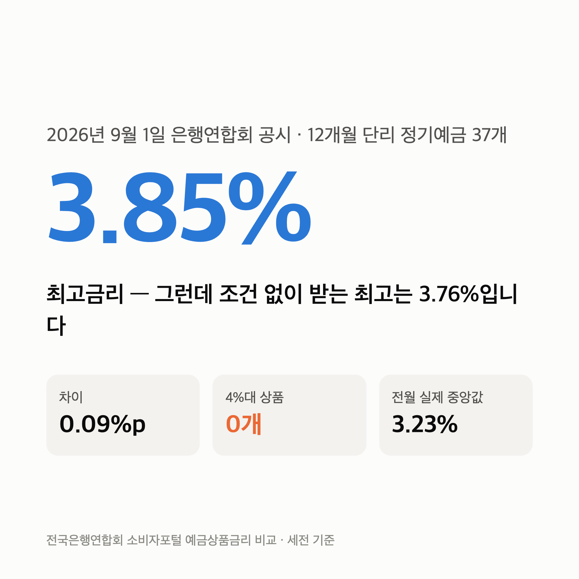 9월 예금 금리 최고 3.85% — 조건 없이 받는 최고는 3.76%, 차이는 0.09%p