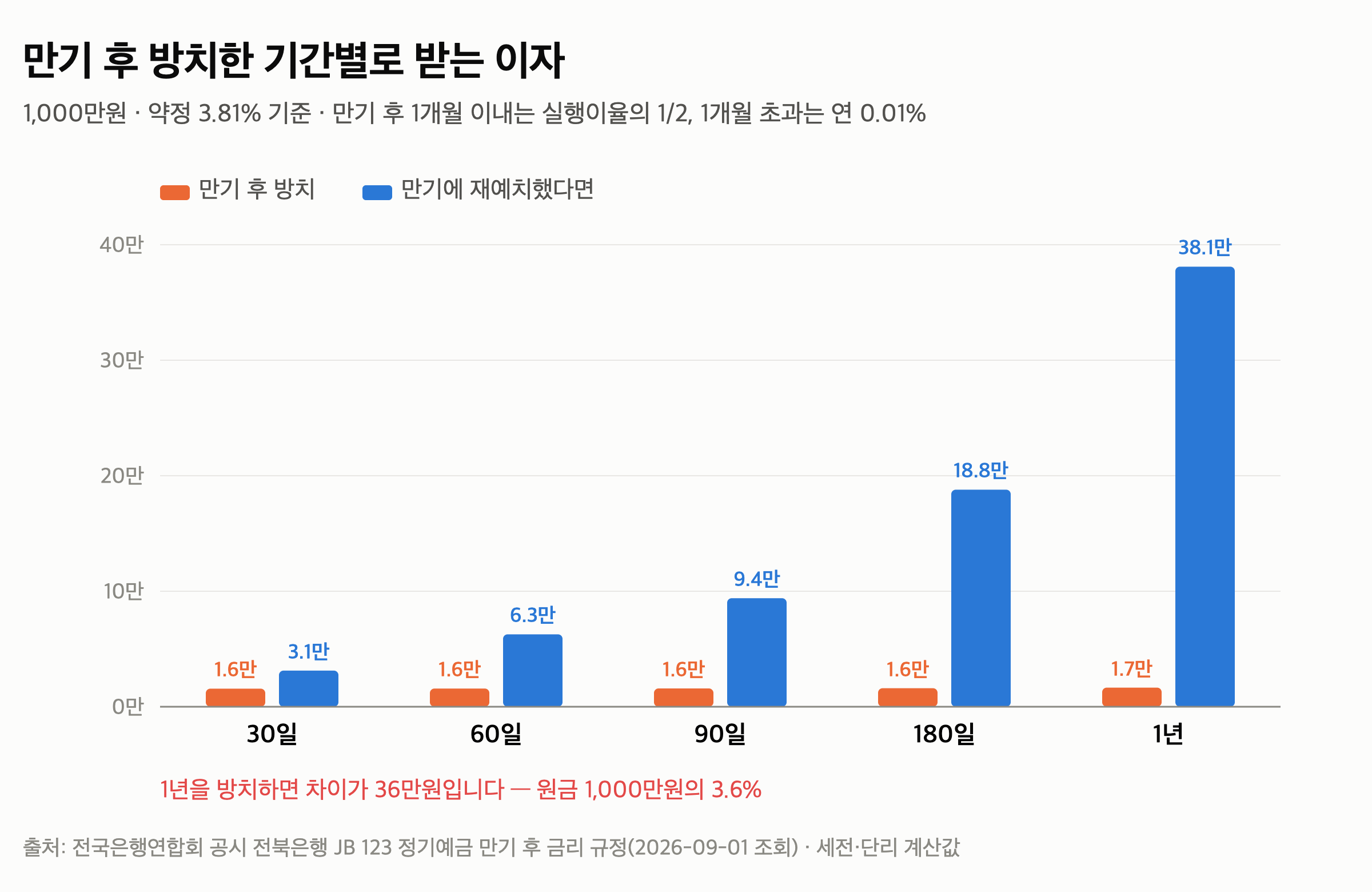 정기예금 만기 후 이자 — 한 달 넘기면 연 0.01%가 되는 은행이 있습니다 — 1,000만원이면 얼마를 잃습니까