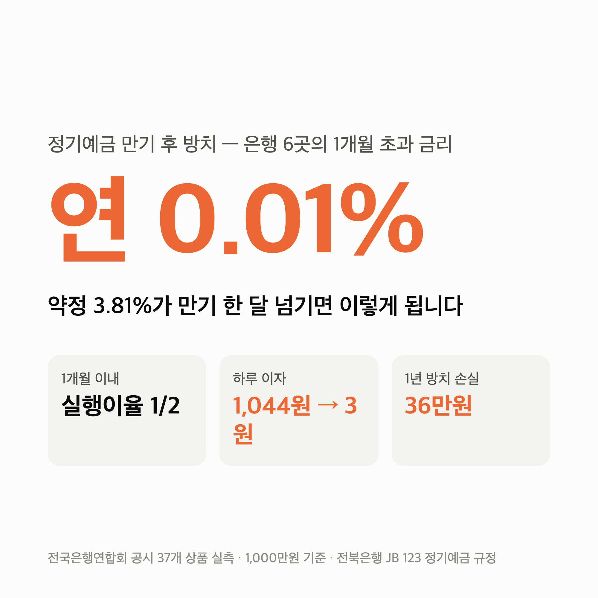 정기예금 만기 후 이자 — 한 달 넘기면 연 0.01%가 되는 은행이 있습니다