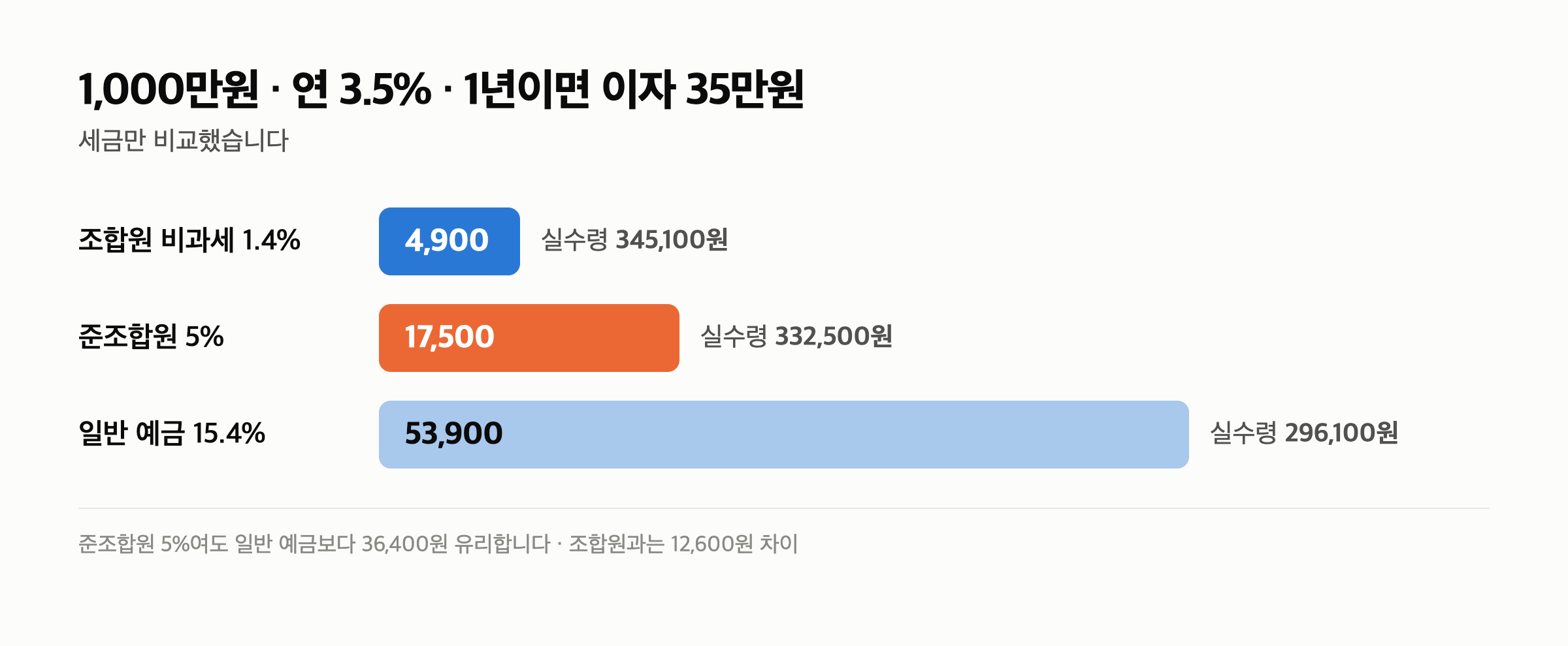 신협 비과세 3000만원 — 올해부터 5%를 떼는 사람이 생겼습니다 — 올해부터 갈리는 지점은 두 가지입니다