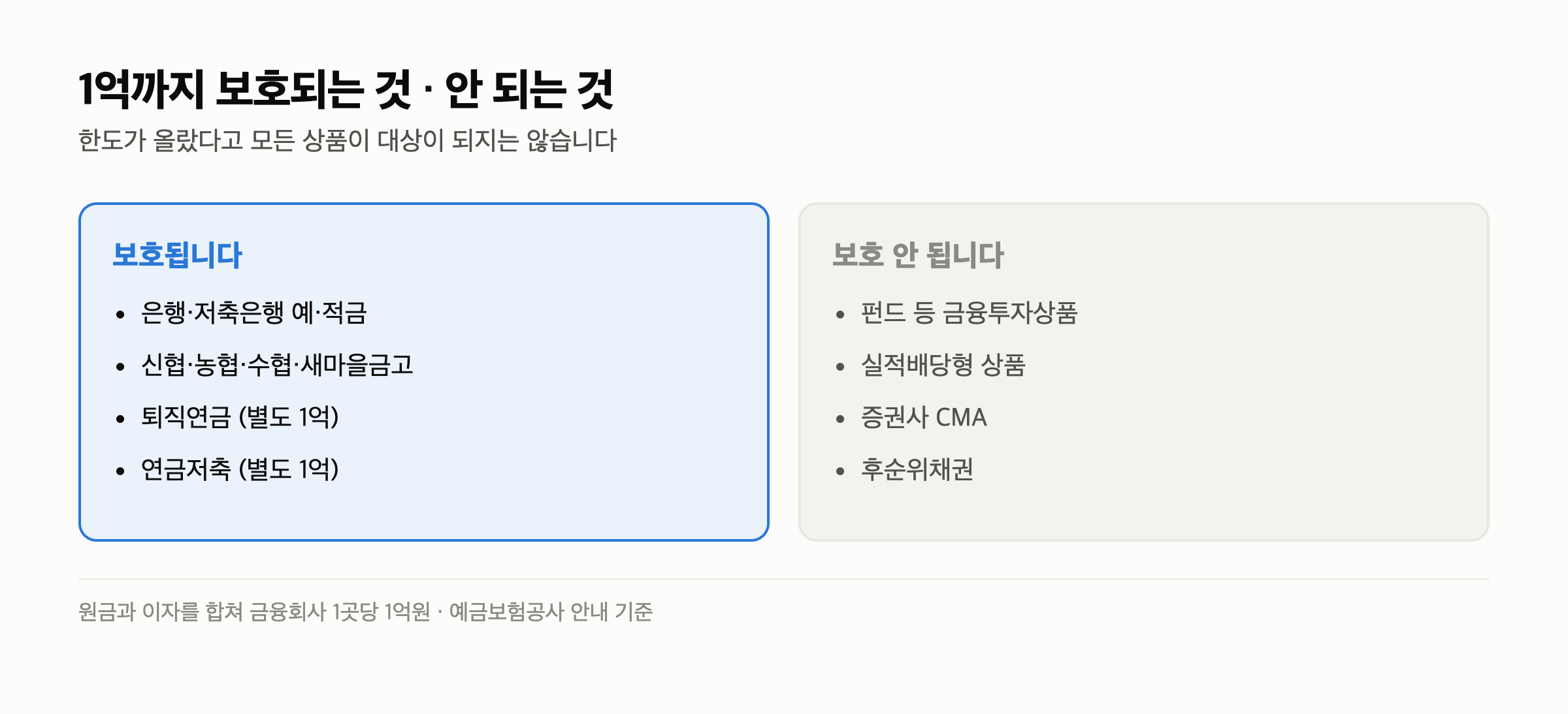 예금자보호 1억 시행일 — 그 전에 넣은 돈도 1억까지입니다 — 1억은 무엇을 합친 금액입니까