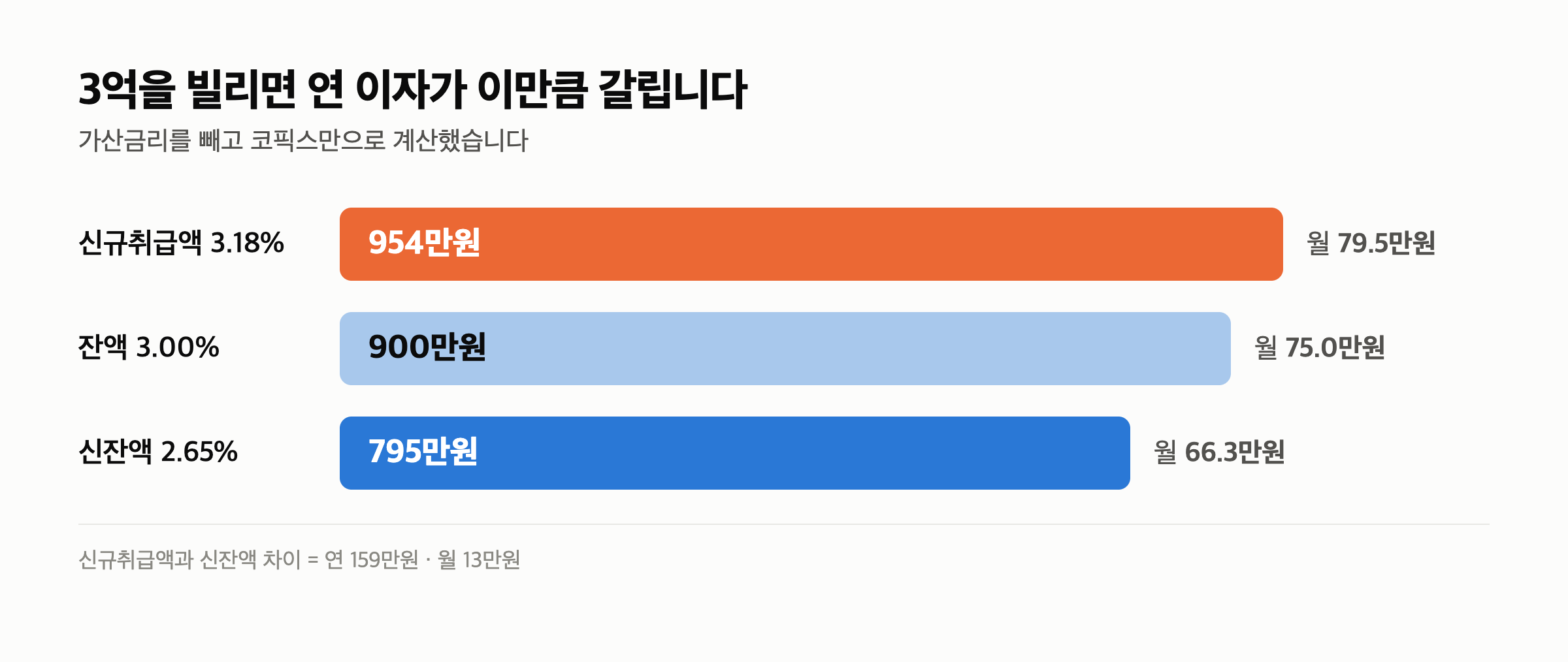 코픽스 뜻 — 같은 달인데 3.18%와 2.65%로 갈립니다 — 3억을 빌리면 얼마나 다릅니까