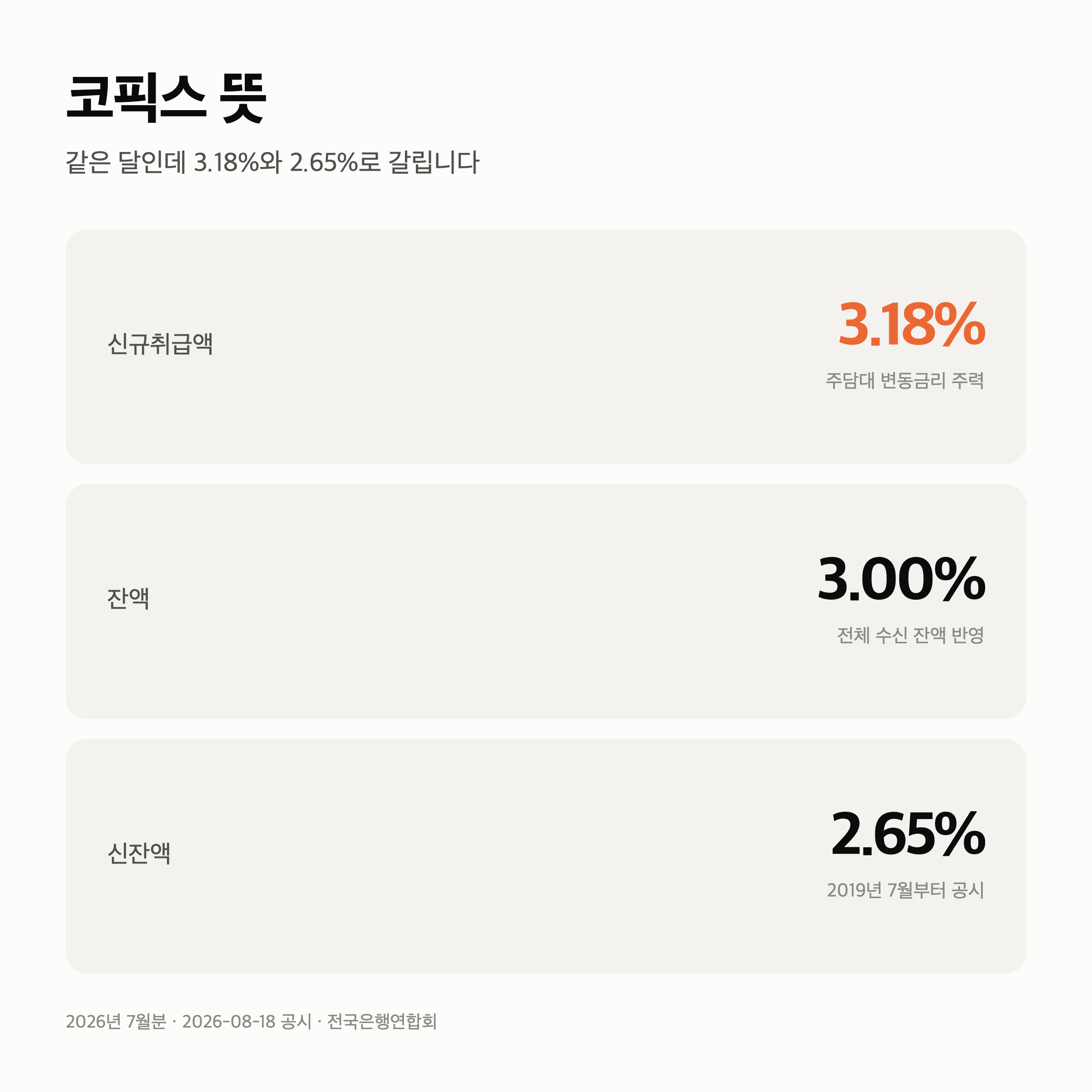 코픽스 뜻 — 같은 달인데 3.18%와 2.65%로 갈립니다