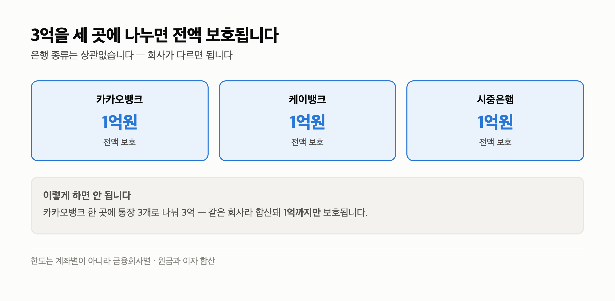 예금자보호 1억 카카오뱅크 — 시중은행과 따로 1억입니다 — 3억을 어디에 나눠야 다 보호받습니까