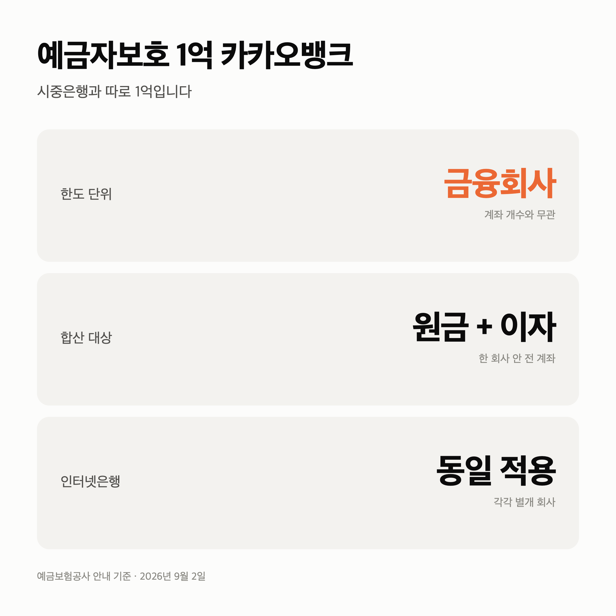 예금자보호 1억 카카오뱅크 — 시중은행과 따로 1억입니다