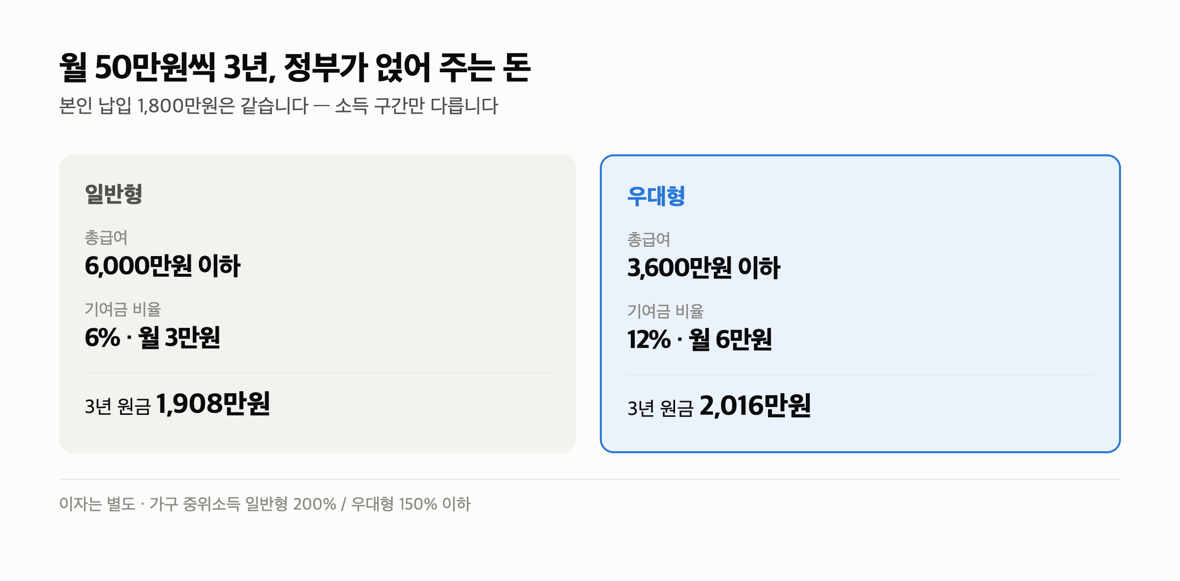 청년 적금 추천 2026 — 청년도약계좌는 이제 못 만듭니다 — 일반형과 우대형으로 갈립니다