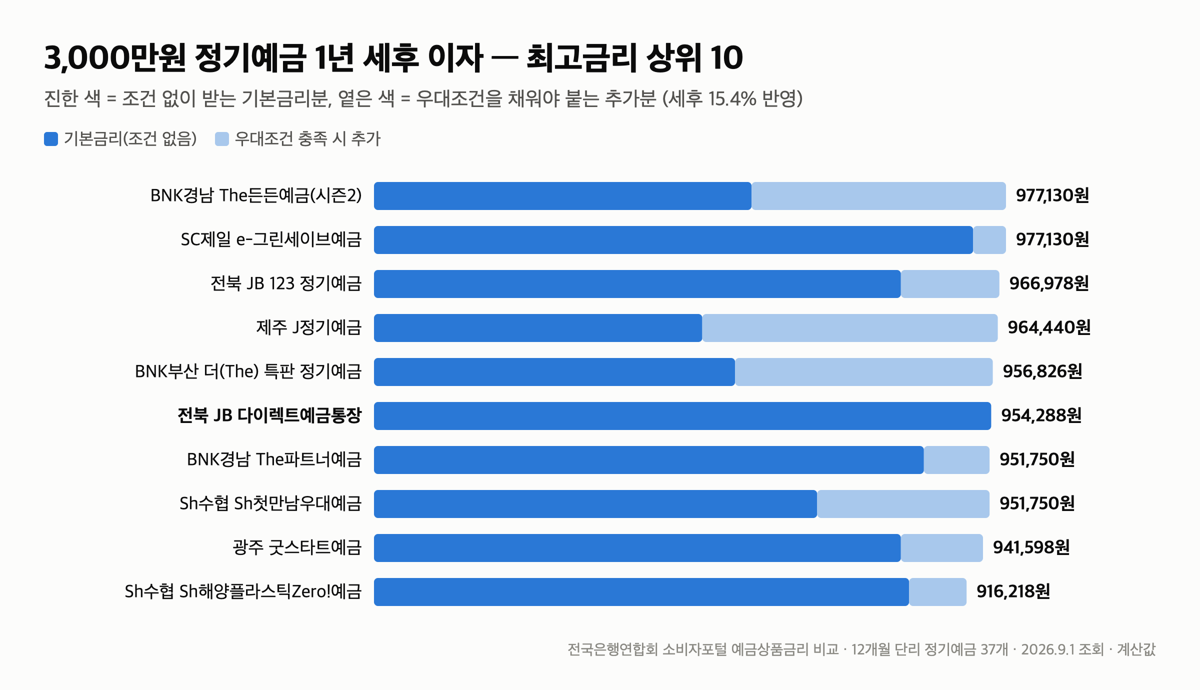 3000만원 정기예금 비교 — 1년 세후 이자 중앙값 78만원, 최고 97만원 — 3000만원 정기예금 비교 — 최고금리 상위 10