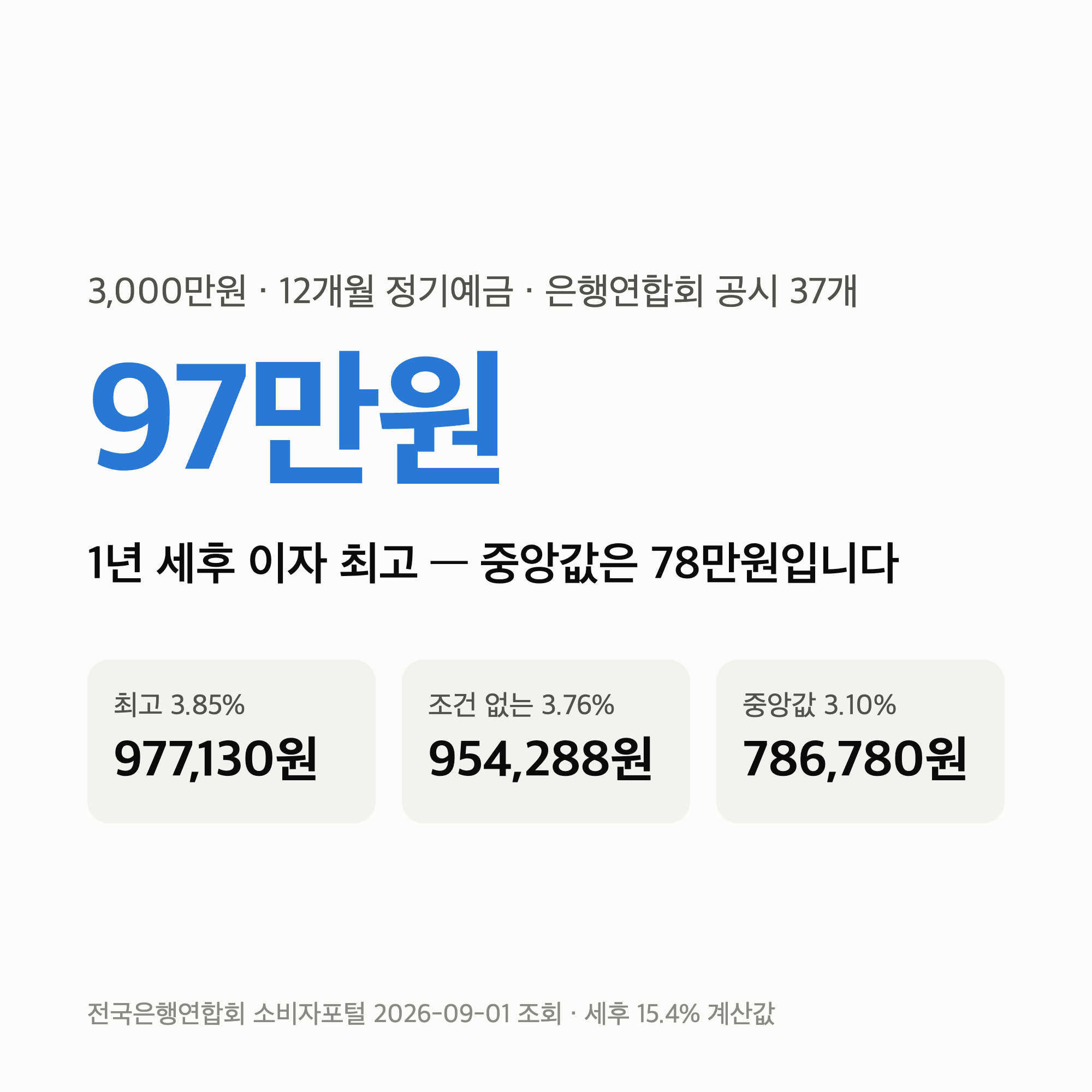 3000만원 정기예금 비교 — 1년 세후 이자 중앙값 78만원, 최고 97만원