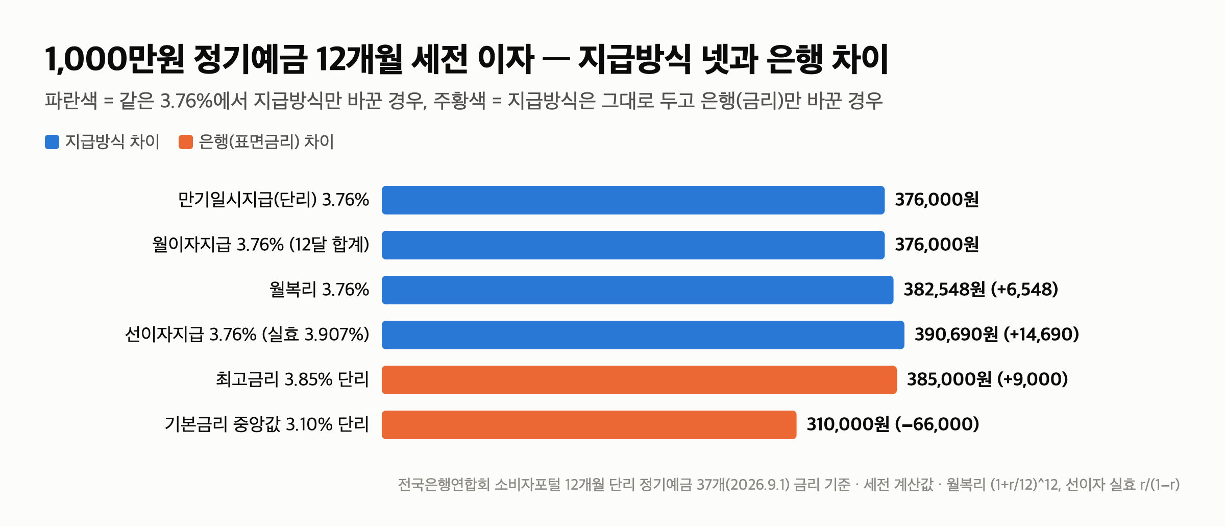 이자지급방식 제일 높은이자 — 방식으로 6,548원, 은행으로 66,000원 갈립니다 — 월이자지급식은 합계가 같습니다
