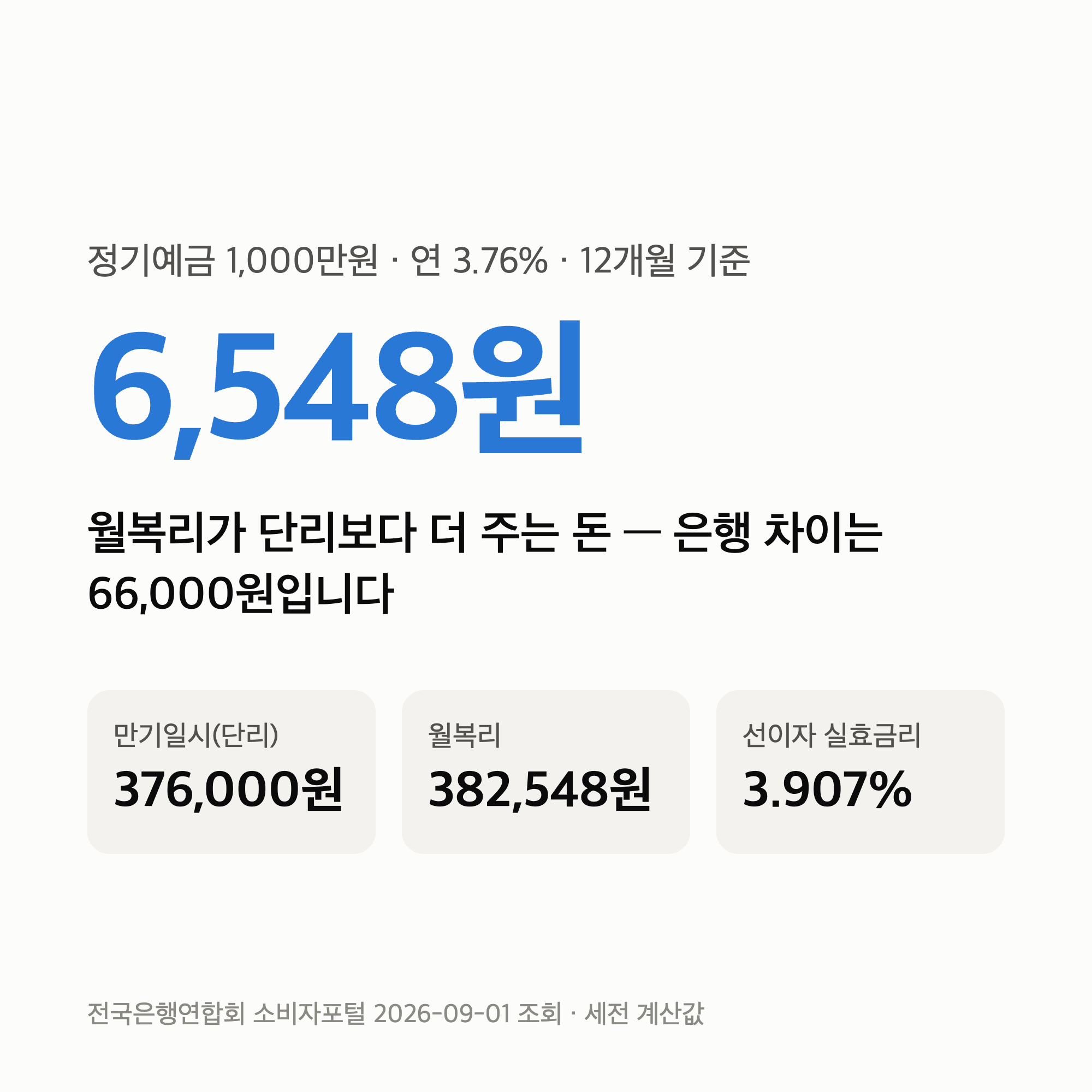 이자지급방식 제일 높은이자 — 방식으로 6,548원, 은행으로 66,000원 갈립니다