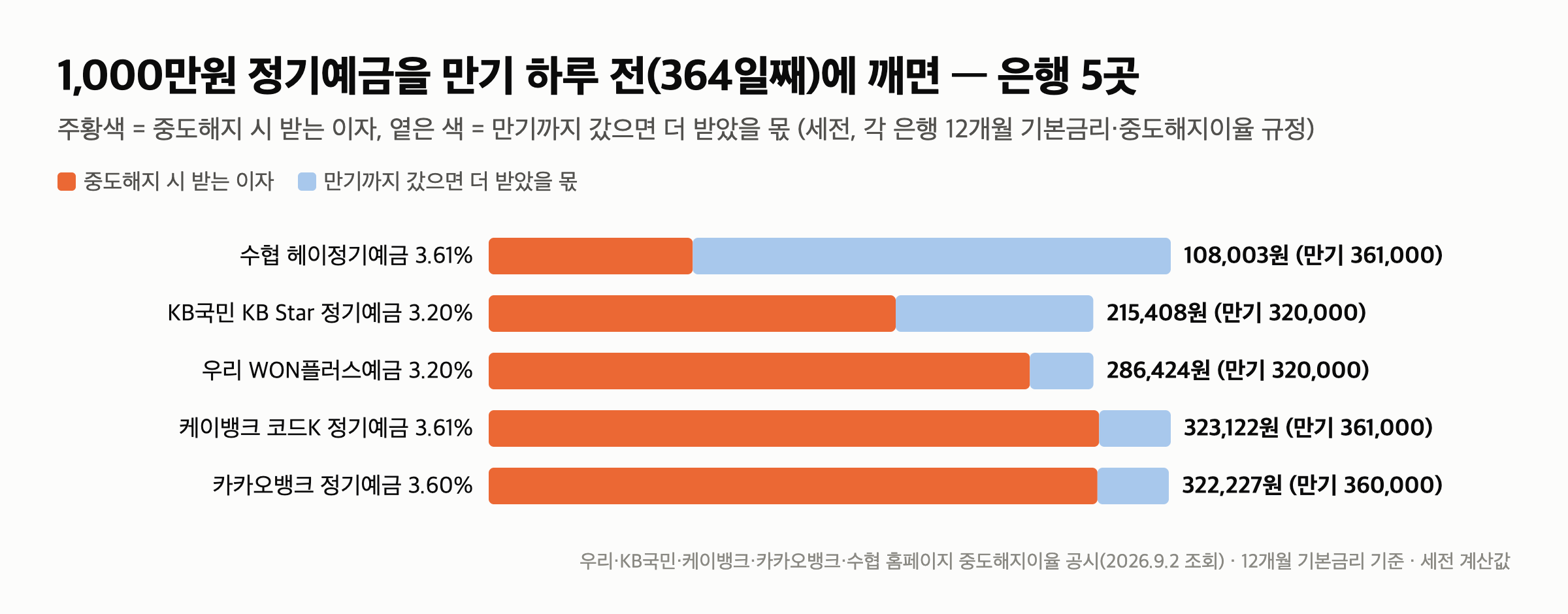 정기예금 중도해지 이자 — 만기 하루 전에 깨면 약정의 30%에서 90%까지 갈립니다 — 정기예금 중도해지 이자 — 은행 5곳 규정 비교