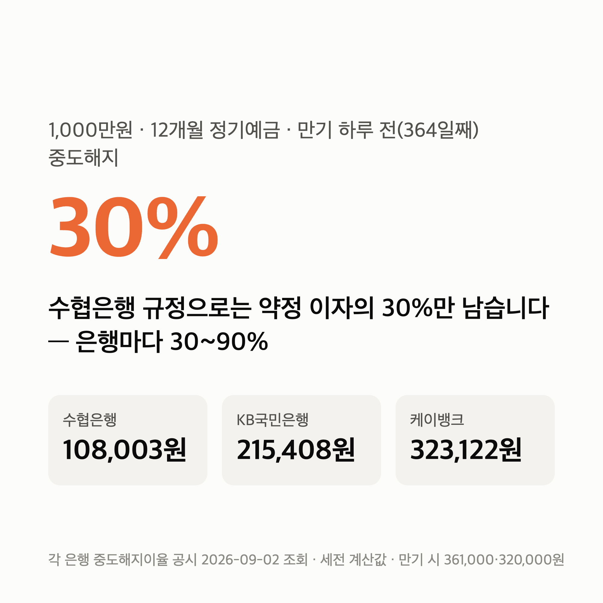 정기예금 중도해지 이자 — 만기 하루 전에 깨면 약정의 30%에서 90%까지 갈립니다