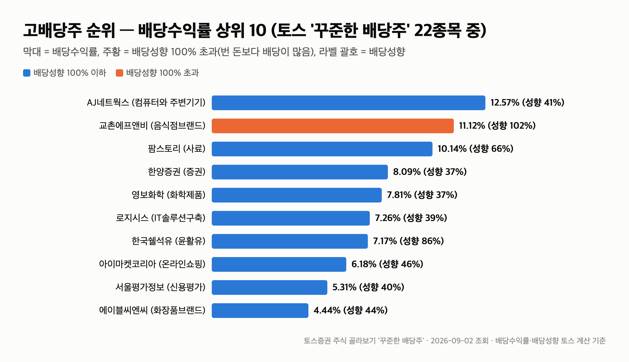 고배당주 순위 2026 — 배당수익률 12%인데 배당성향 101%면 다음 배당이 위험합니다 — 고배당주 순위 — 조건 4개를 다 채운 22종목