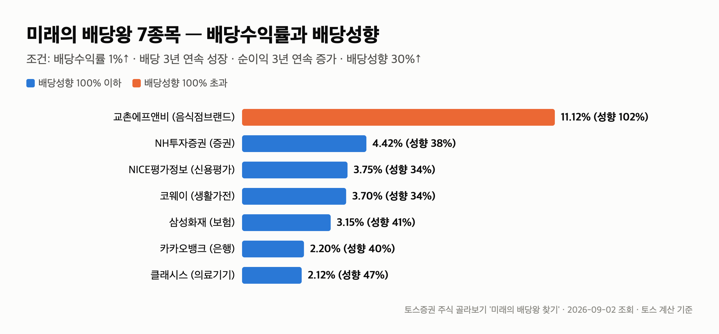 미래의 배당왕 7종목 — 배당을 3년 연속 늘린 회사에 카카오뱅크가 있습니다 — 미래의 배당왕 — 조건 4개를 다 채운 7종목