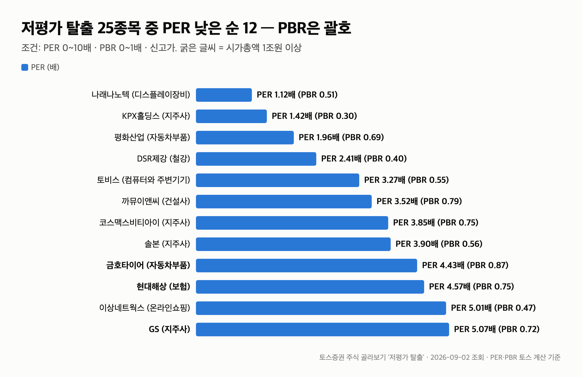 저평가 우량주 찾는 방법 — PER 10배·PBR 1배 아래인데 신고가인 25종목 — 세 조건을 다 채운 25종목