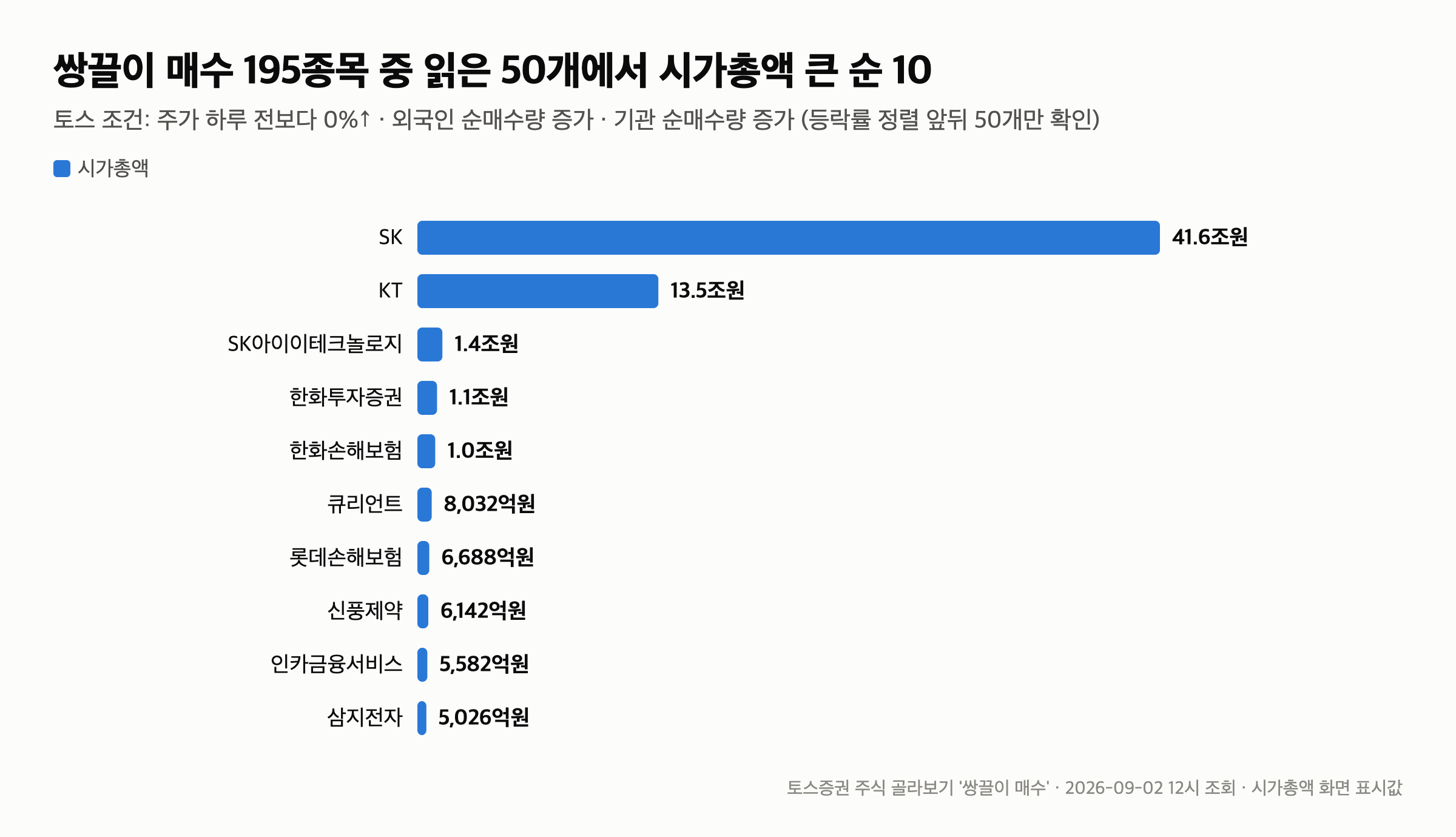 쌍끌이 매수 뜻 — 외국인과 기관이 같은 날 산 종목, 토스에서 195개를 보는 법 — 토스에서 195개를 보는 법