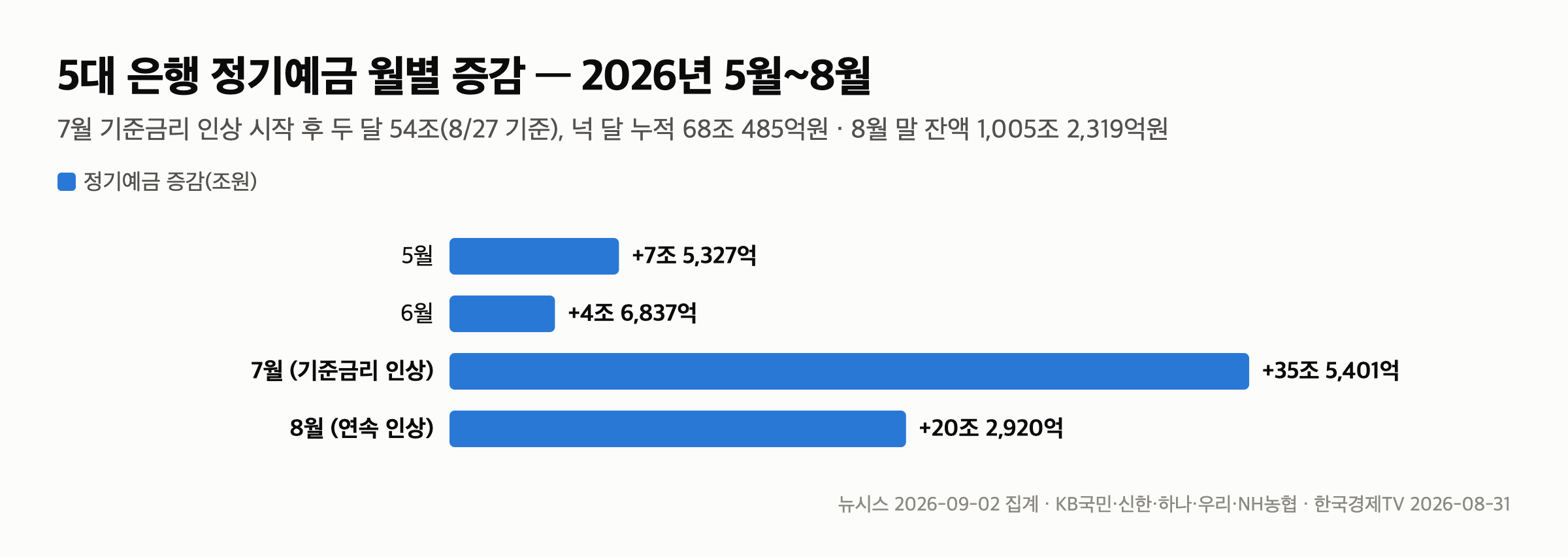 역머니무브 뜻 — 두 달 새 정기예금 54조가 돌아왔고, 5대 은행 1,000조를 넘었습니다 — 두 달 새 54조, 넉 달 새 68조