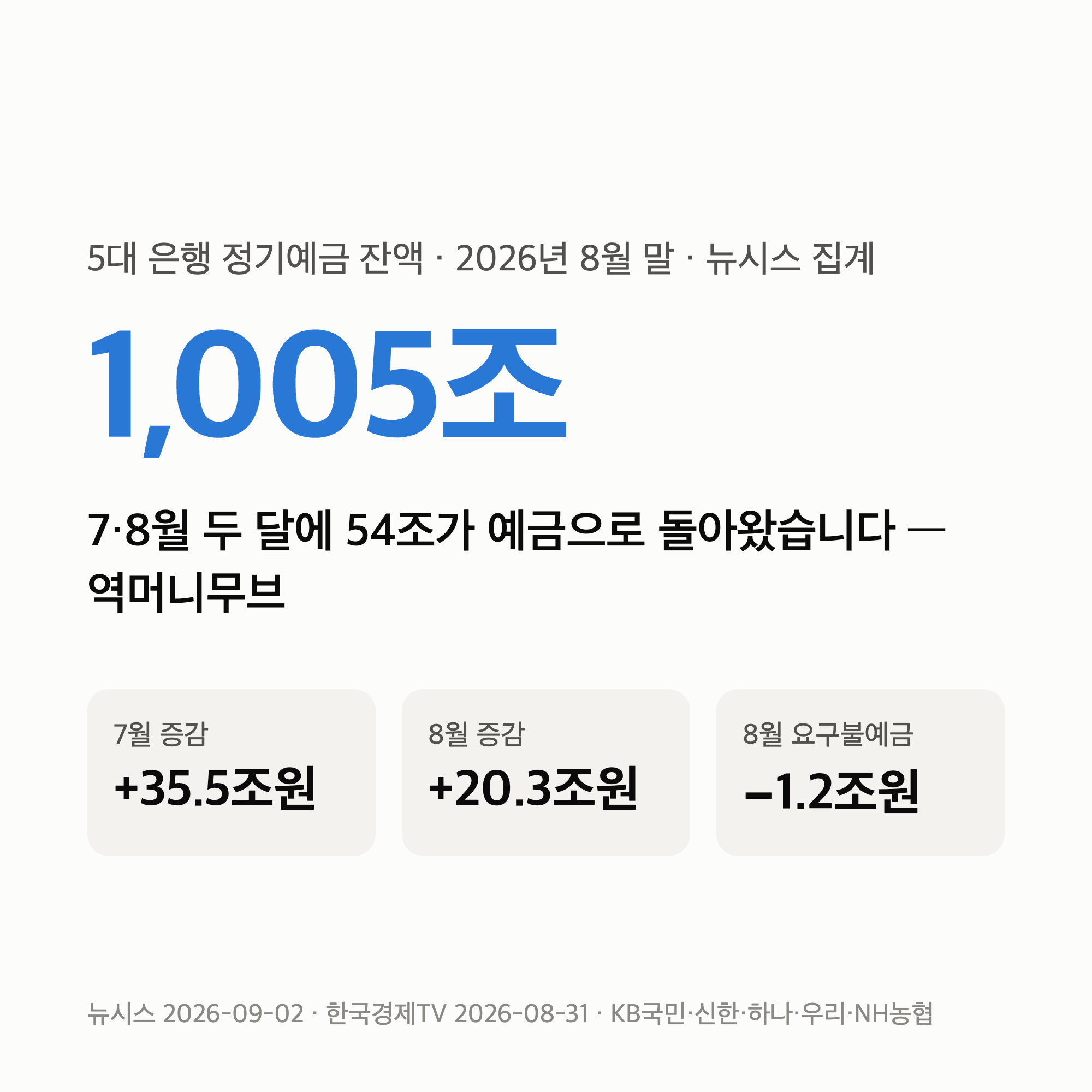 역머니무브 뜻 — 두 달 새 정기예금 54조가 돌아왔고, 5대 은행 1,000조를 넘었습니다