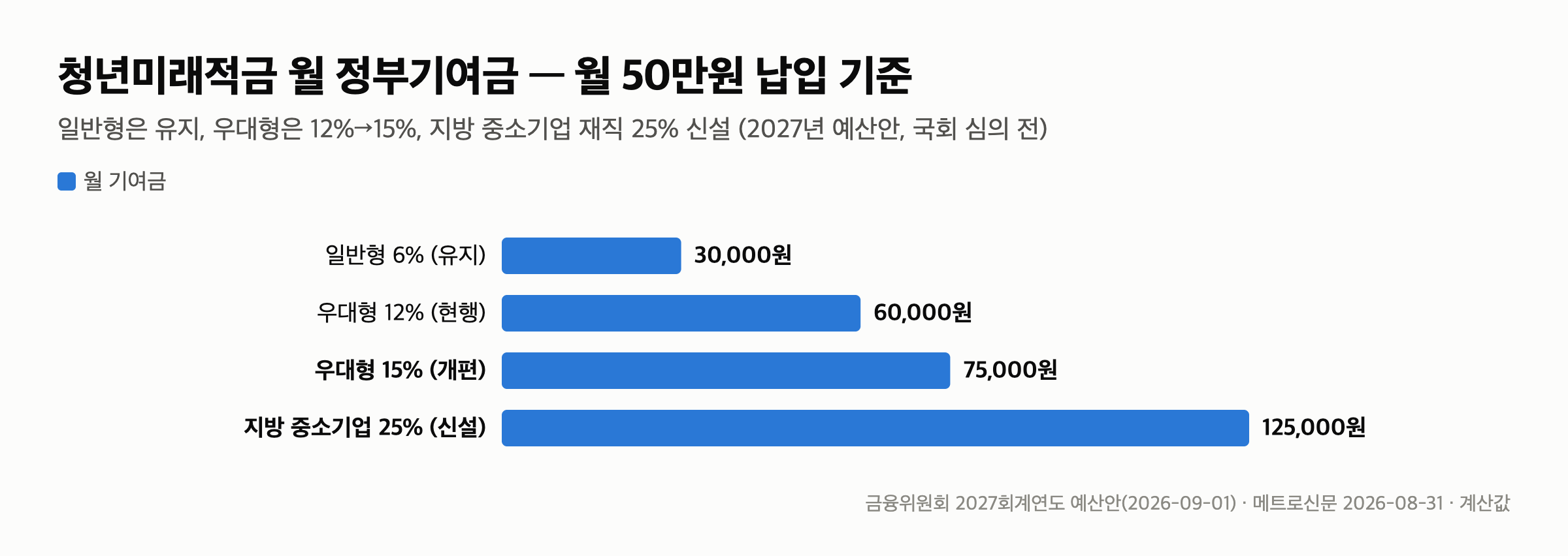 청년미래적금 소득 제한 폐지 — 2027년부터 부모 소득 안 보고, 우대형 기여금 15% — 기여금은 우대형만 오릅니다