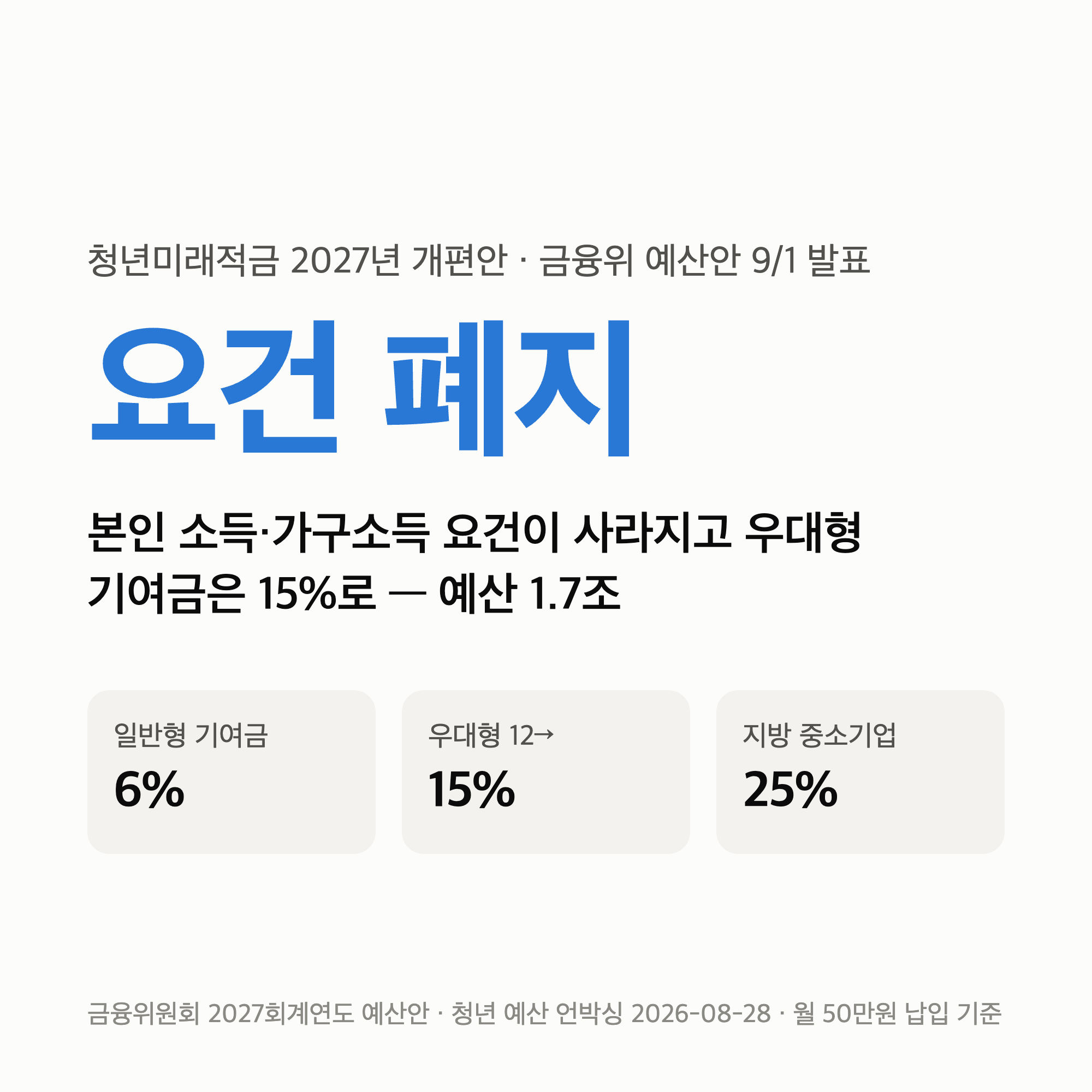 청년미래적금 소득 제한 폐지 — 2027년부터 부모 소득 안 보고, 우대형 기여금 15%