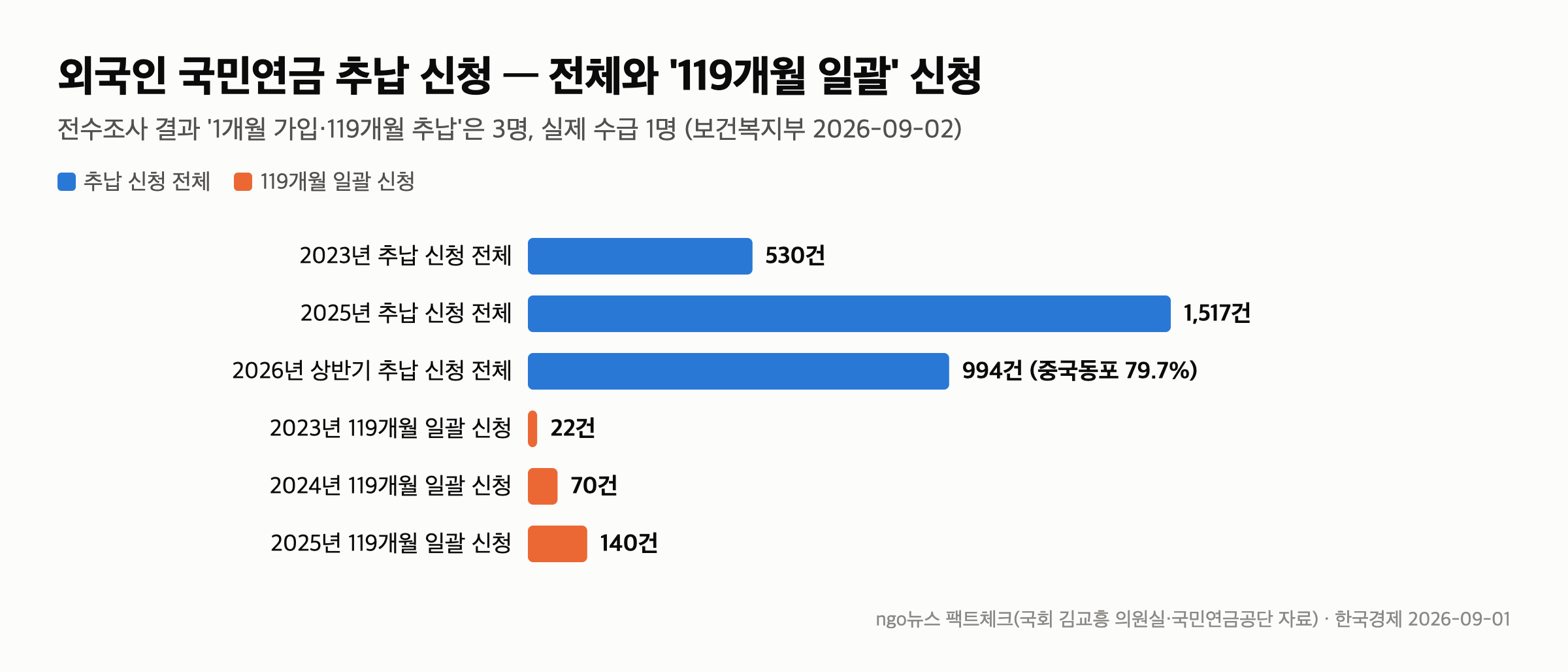 외국인 국민연금 추납 — 전수조사 결과 ‘1개월 가입·119개월 추납’은 3명, 수급 1명입니다 — 외국인 국민연금 추납 — 논란의 전제와 조사 결과
