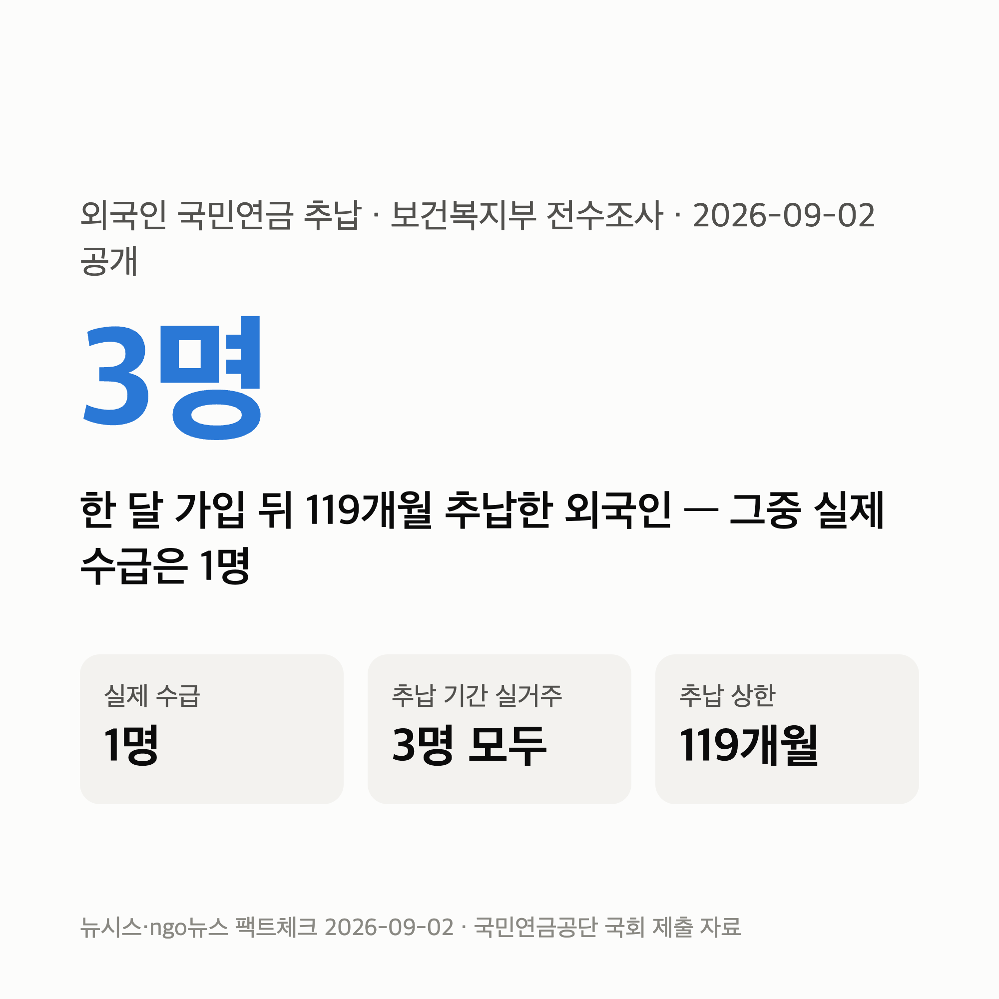 외국인 국민연금 추납 — 전수조사 결과 ‘1개월 가입·119개월 추납’은 3명, 수급 1명입니다