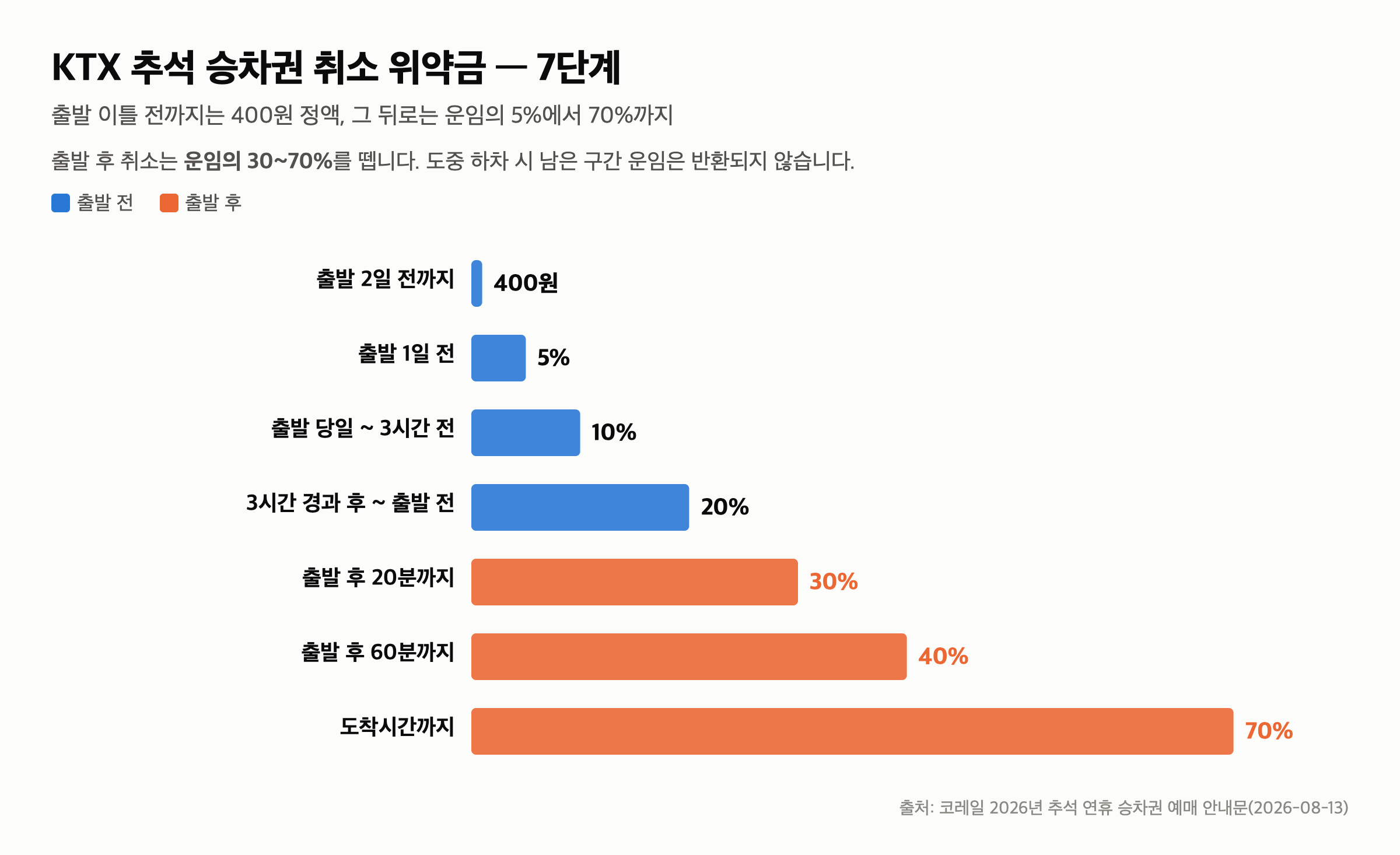 추석 KTX 예매 2026 — 일반 예매 9월 7~11일 노선별, 결제는 15일 24시까지 — 취소 위약금은 7단계로 오릅니다