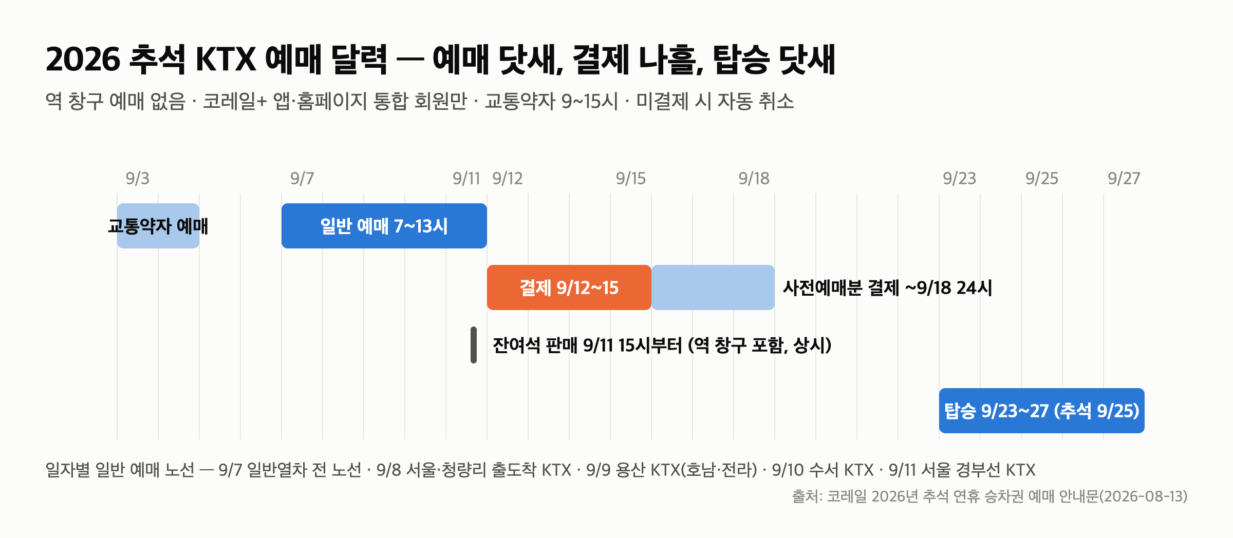 추석 KTX 예매 2026 — 일반 예매 9월 7~11일 노선별, 결제는 15일 24시까지 — 날짜마다 열리는 노선이 다릅니다