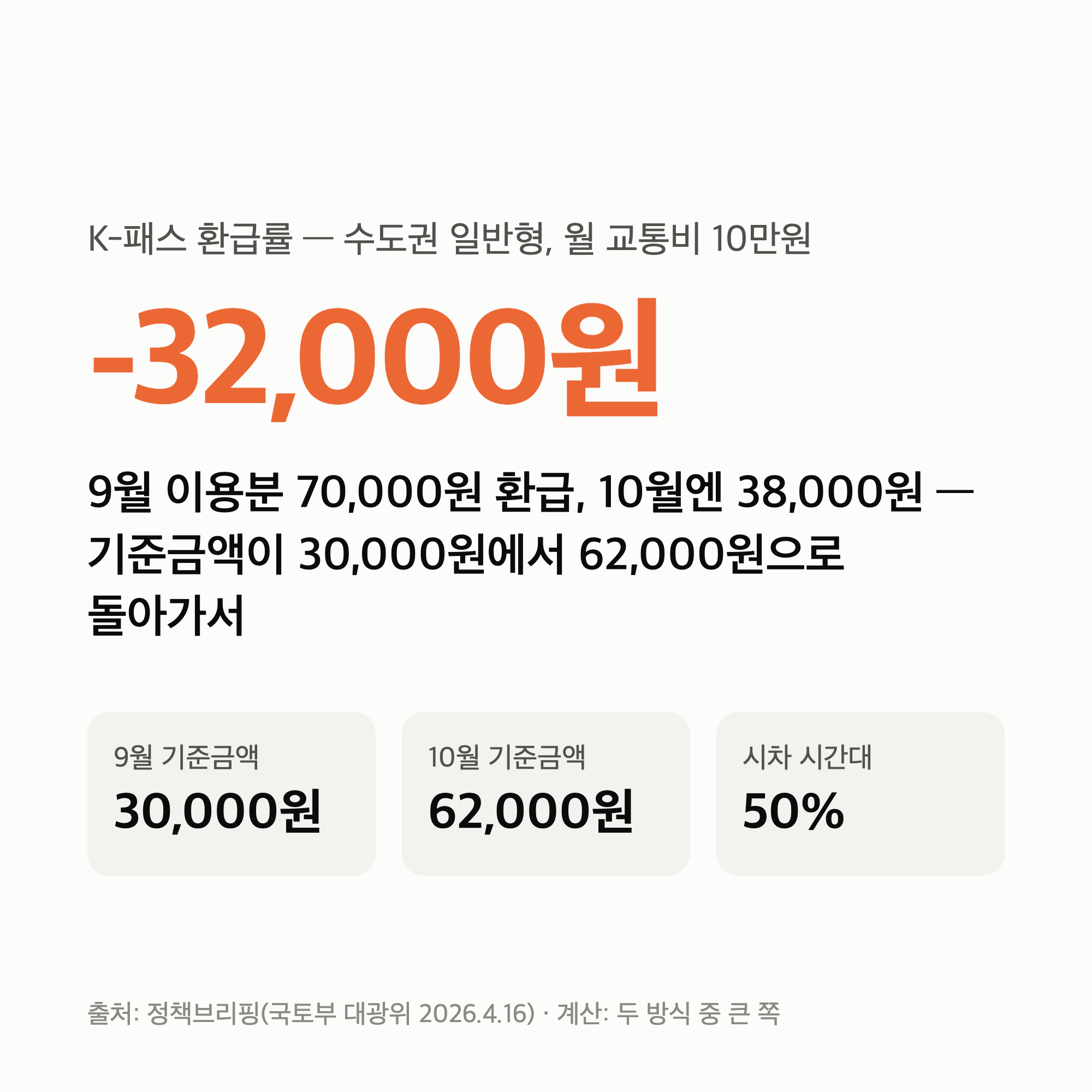 K-패스 환급률 9월까지 반값 기준 — 교통비 10만원이면 9월 7만원, 10월 3.8만원 환급