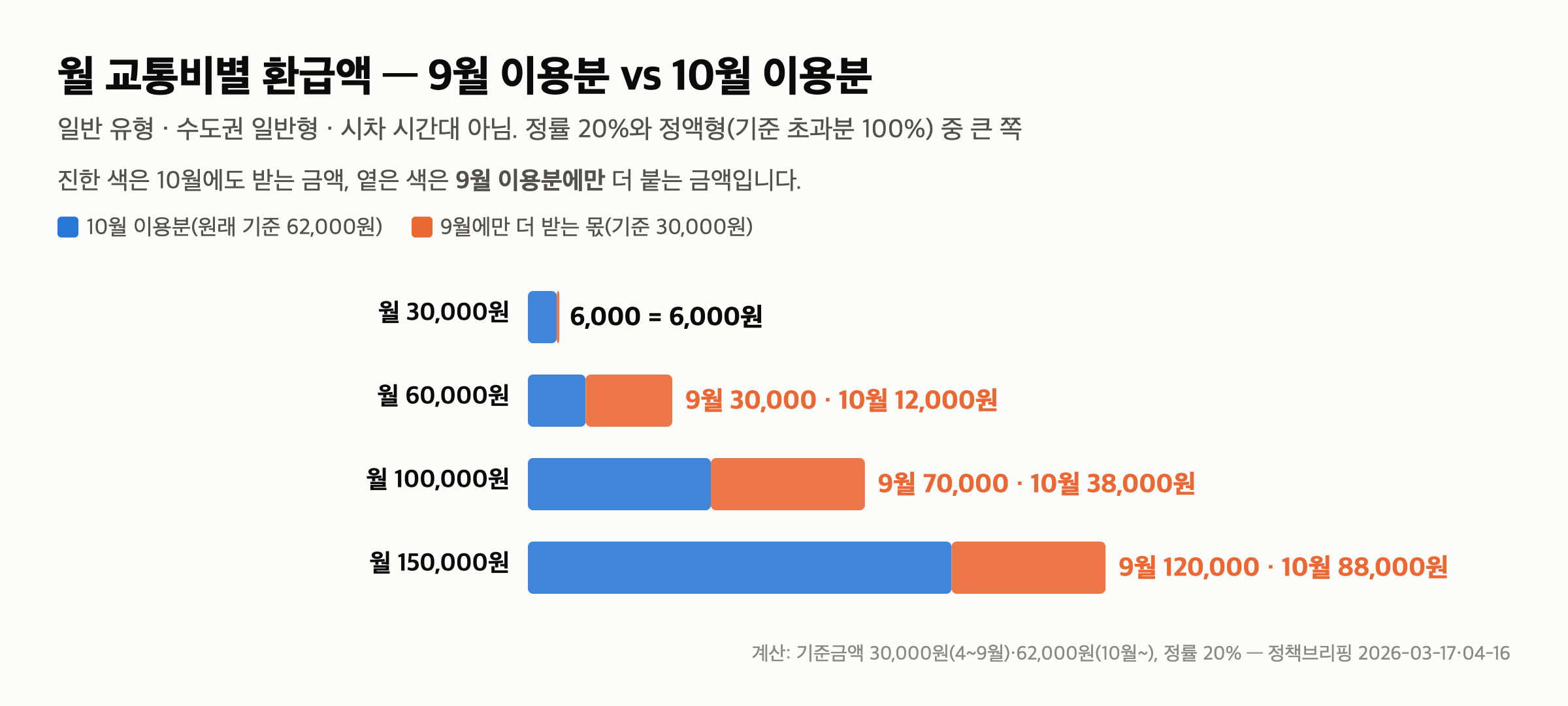 K-패스 환급률 9월까지 반값 기준 — 교통비 10만원이면 9월 7만원, 10월 3.8만원 환급 — 월 교통비별로 9월과 10월을 계산하면 이렇습니다