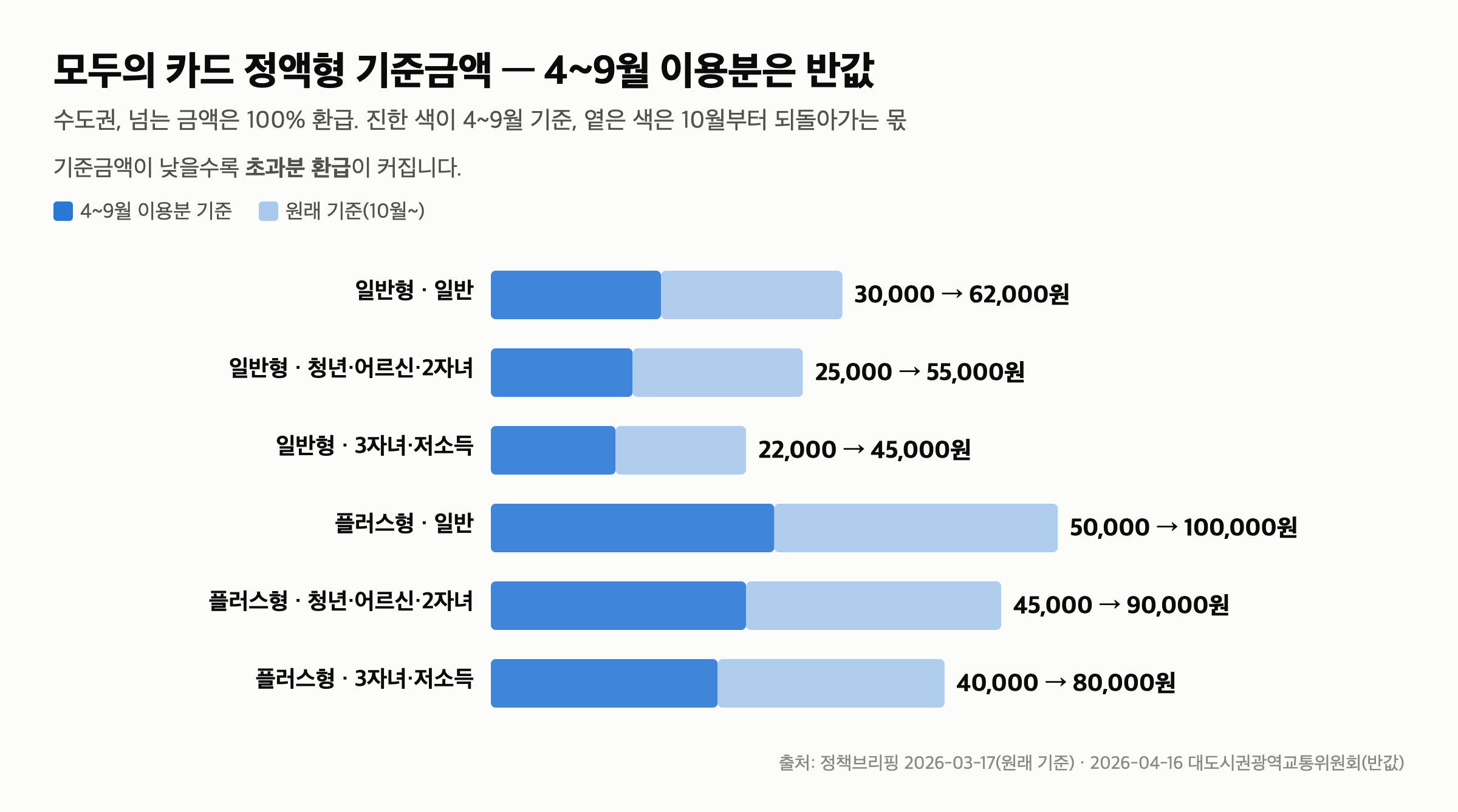 K-패스 환급률 9월까지 반값 기준 — 교통비 10만원이면 9월 7만원, 10월 3.8만원 환급 — 기준금액이 9월까지 반으로 내려가 있습니다