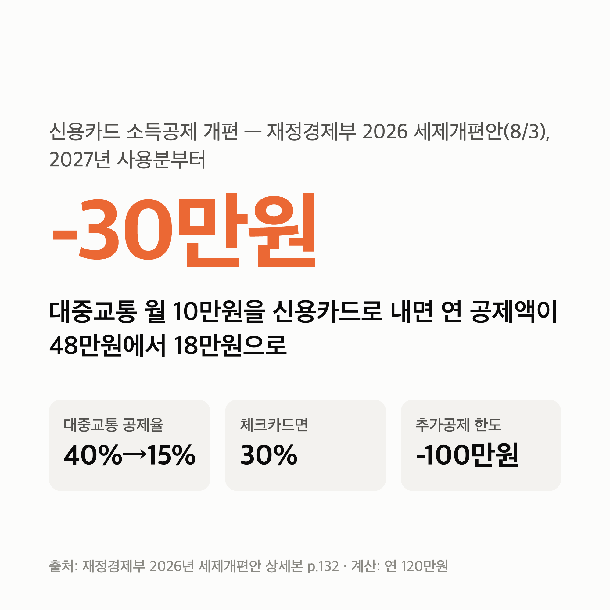 신용카드 소득공제 개편 — 2027년부터 대중교통 40% 끝, 월 10만원 공제 48만→18만원