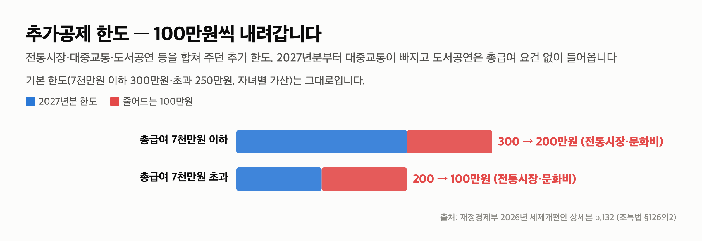 신용카드 소득공제 개편 — 2027년부터 대중교통 40% 끝, 월 10만원 공제 48만→18만원 — 추가공제 한도는 100만원씩 줄고 문화비 문턱은 사라집니다