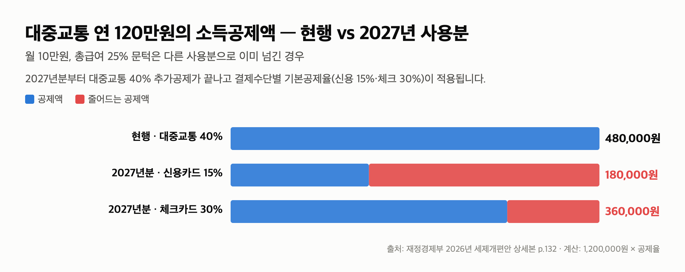 신용카드 소득공제 개편 — 2027년부터 대중교통 40% 끝, 월 10만원 공제 48만→18만원 — 대중교통 소득공제 폐지를 월 10만원으로 계산하면 이렇습니다