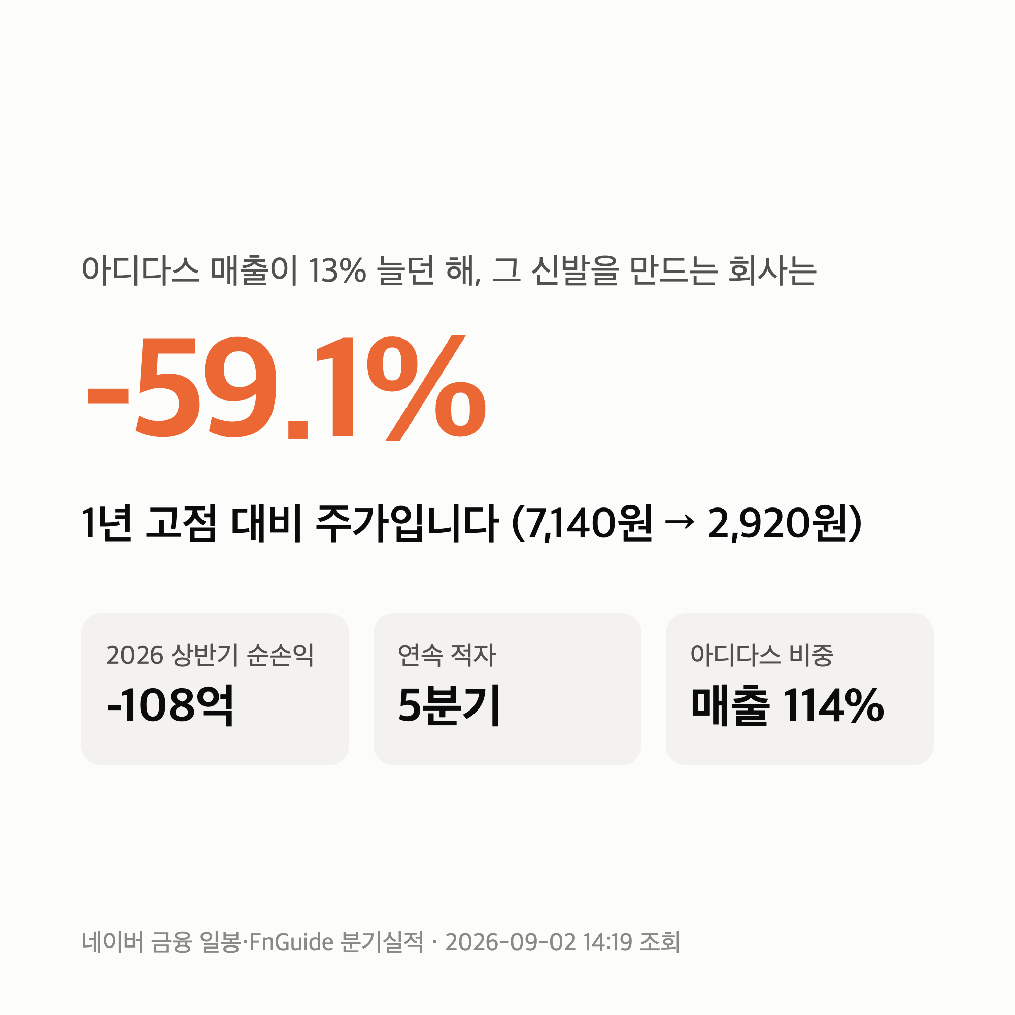 화승엔터프라이즈 주가 -59%, 아디다스 매출 13% 늘 때 5분기 연속 적자