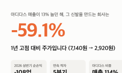 Featured image of post 화승엔터프라이즈 주가 -59%, 아디다스 매출 13% 늘 때 5분기 연속 적자