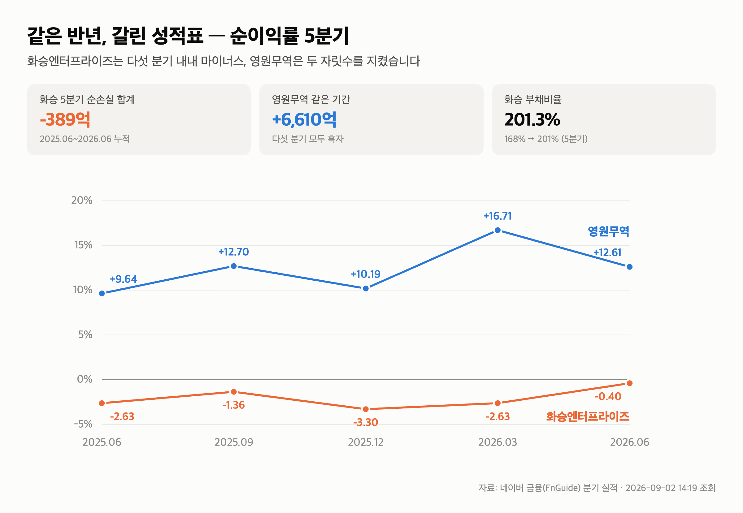 화승엔터프라이즈 주가 -59%, 아디다스 매출 13% 늘 때 5분기 연속 적자 — 다섯 분기 내내 순손실이었습니다