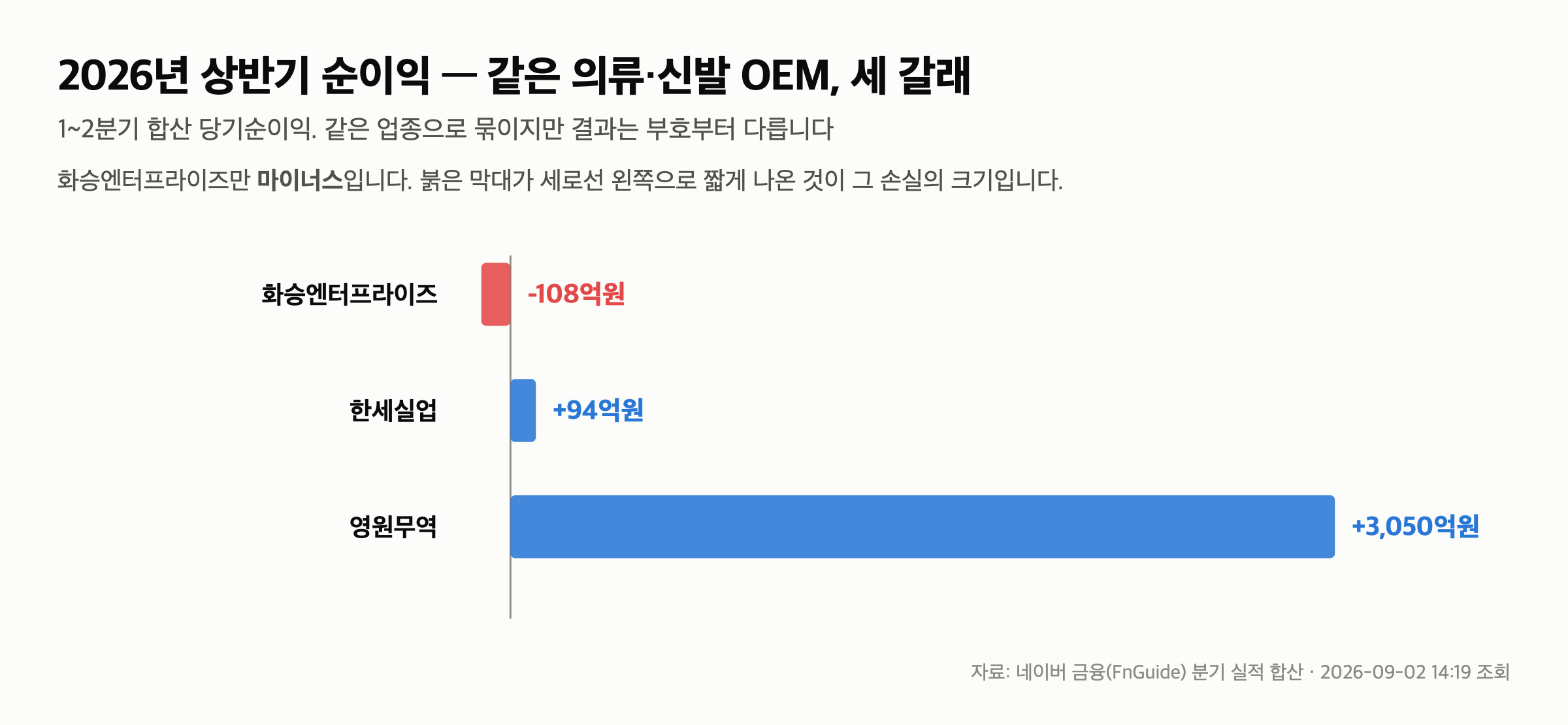 화승엔터프라이즈 주가 -59%, 아디다스 매출 13% 늘 때 5분기 연속 적자 — 영원무역은 무엇이 달랐을까요