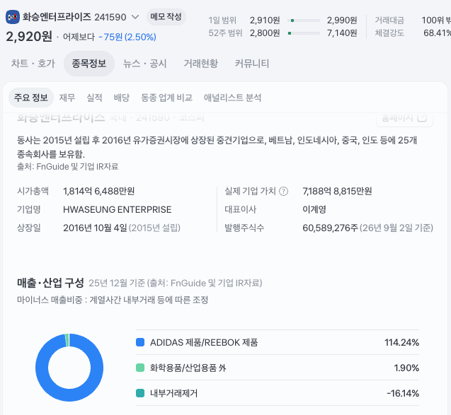 화승엔터프라이즈 주가 -59%, 아디다스 매출 13% 늘 때 5분기 연속 적자 — 그런데 고객사 아디다스는 매출을 늘렸습니다
