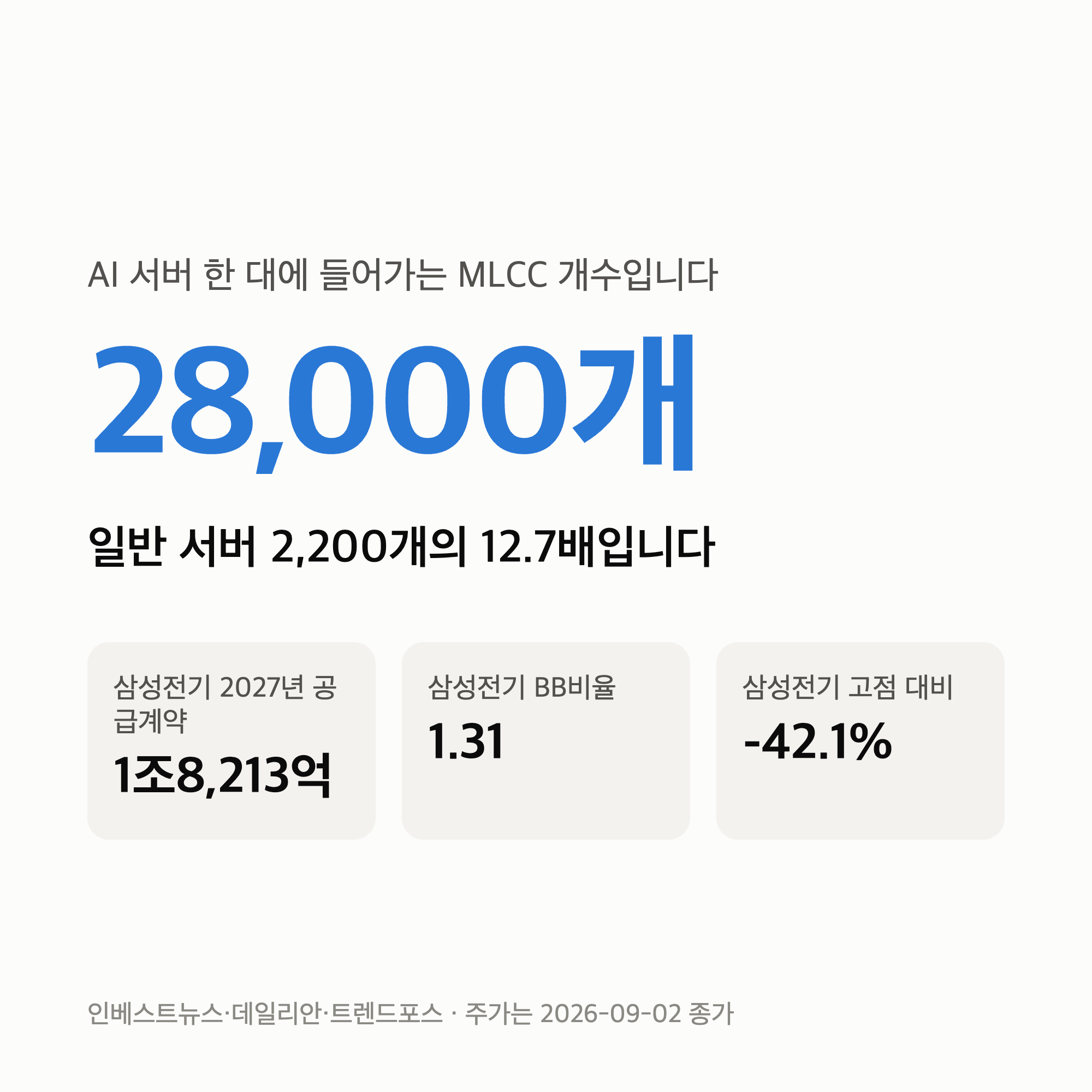 MLCC 관련주 — AI 서버 한 대에 28,000개, 1조 수주에도 고점 대비 -42%입니다