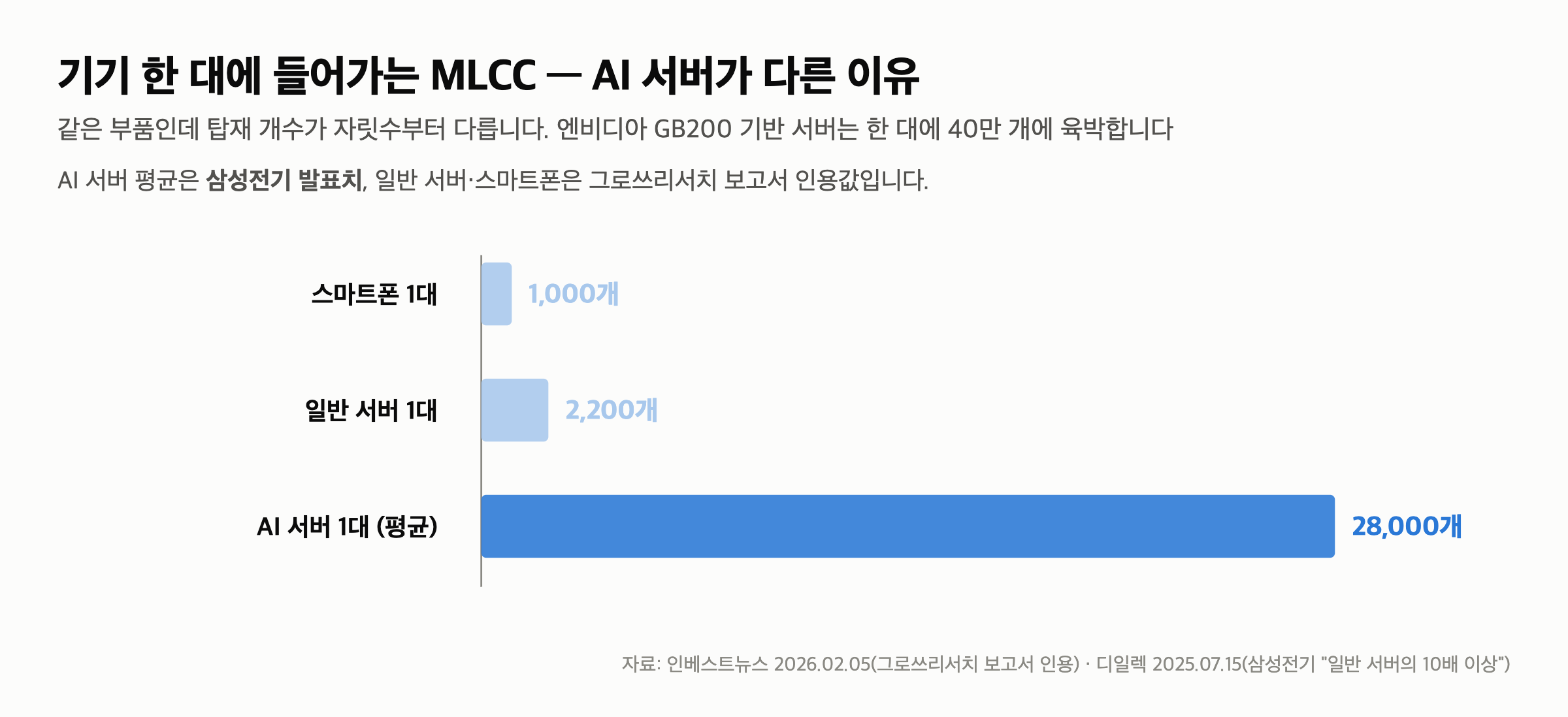 MLCC 관련주 — AI 서버 한 대에 28,000개, 1조 수주에도 고점 대비 -42%입니다 — AI 서버 한 대에 28,000개가 들어갑니다
