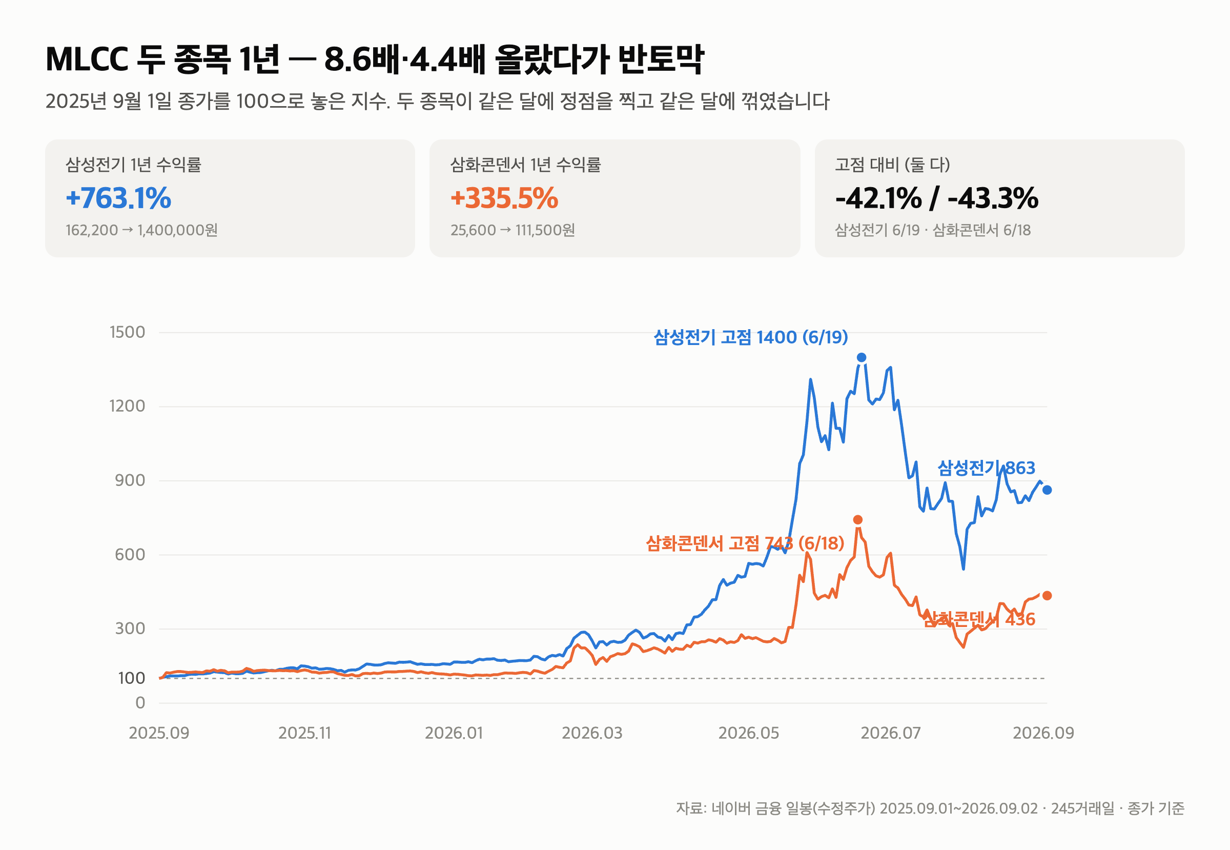 MLCC 관련주 — AI 서버 한 대에 28,000개, 1조 수주에도 고점 대비 -42%입니다 — MLCC 관련주 주가는 이미 두 번 반영했습니다