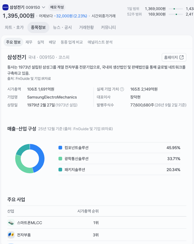 MLCC 관련주 — AI 서버 한 대에 28,000개, 1조 수주에도 고점 대비 -42%입니다 — MLCC 관련주 주가는 이미 두 번 반영했습니다