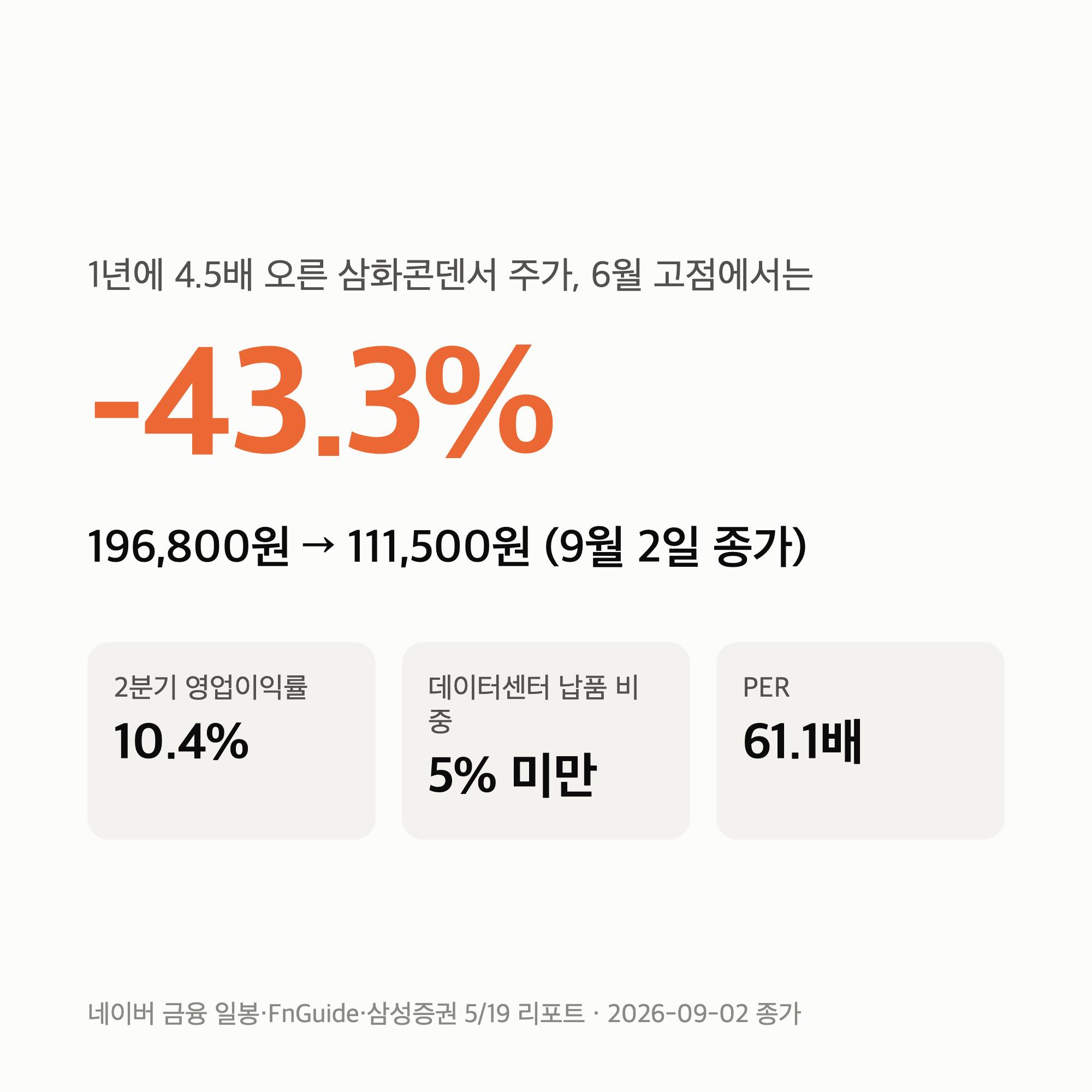 삼화콘덴서 주가 111,500원 — 1년에 4.5배 올랐는데 데이터센터 매출은 5% 미만입니다