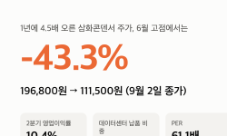 Featured image of post 삼화콘덴서 주가 111,500원 — 1년에 4.5배 올랐는데 데이터센터 매출은 5% 미만입니다