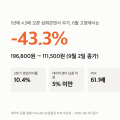 삼화콘덴서 주가 111,500원 — 1년에 4.5배 올랐는데 데이터센터 매출은 5% 미만입니다