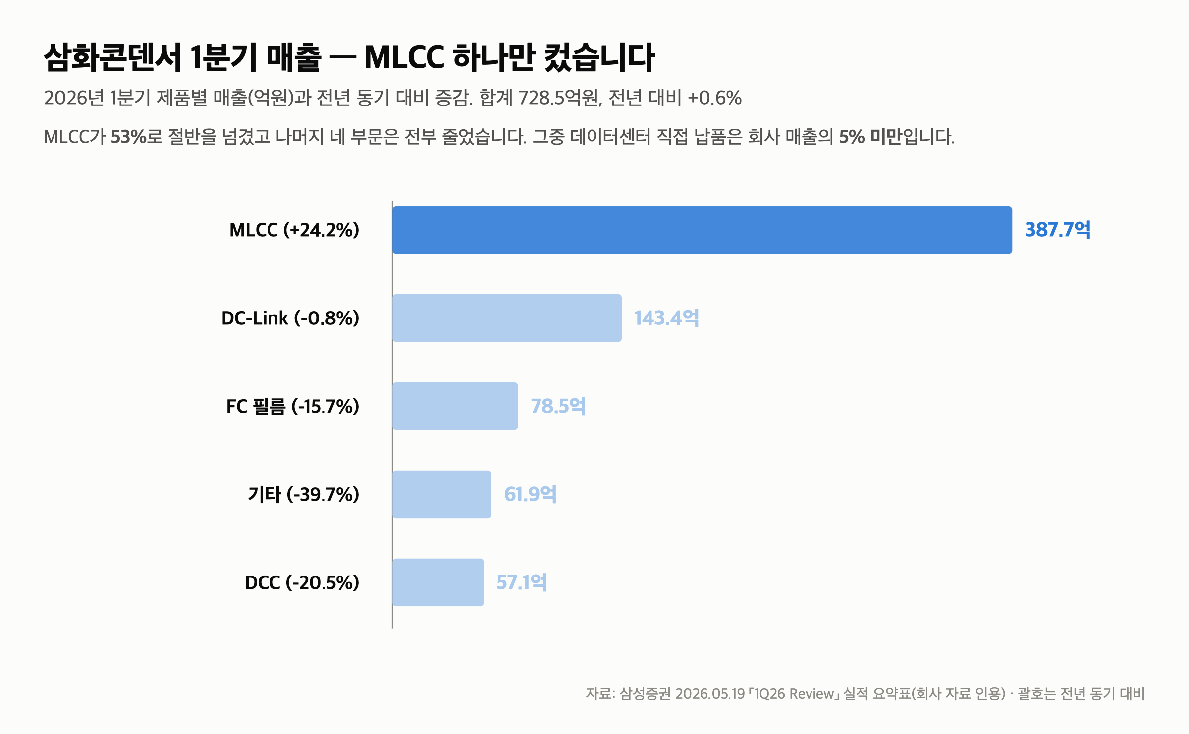 삼화콘덴서 주가 111,500원 — 1년에 4.5배 올랐는데 데이터센터 매출은 5% 미만입니다 — 무엇을 파는 회사인가 — 콘덴서 100%, 그중 MLCC 53%